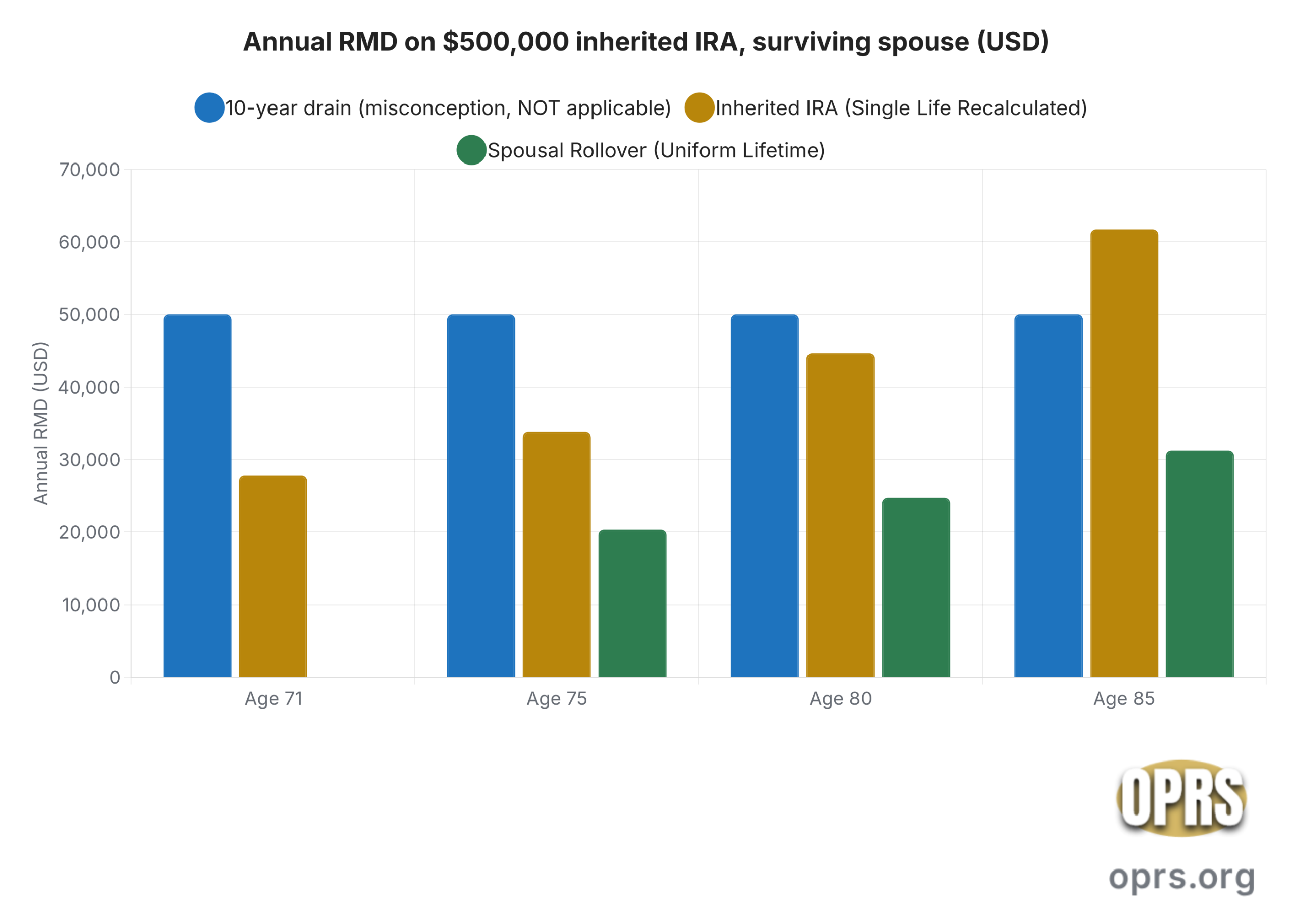 secure act 10 year rule does not apply to surviving spouse annual rmd comparison 500k three paths scaled Grouped bar chart comparing the annual required minimum distribution on a 500,000 dollar inherited Traditional IRA for a surviving spouse at ages 71, 75, 80, and 85 under three scenarios: the hypothetical 10-year drain (50,000 dollars flat), the actual Inherited IRA path on the recalculated Single Life Table (27,778 at age 71, 33,784 at age 75, 44,643 at age 80, 61,728 at age 85), and the Spousal Rollover path on the Uniform Lifetime Table (zero at age 71 below the required beginning date, 20,325 at age 75, 24,752 at age 80, 31,250 at age 85).