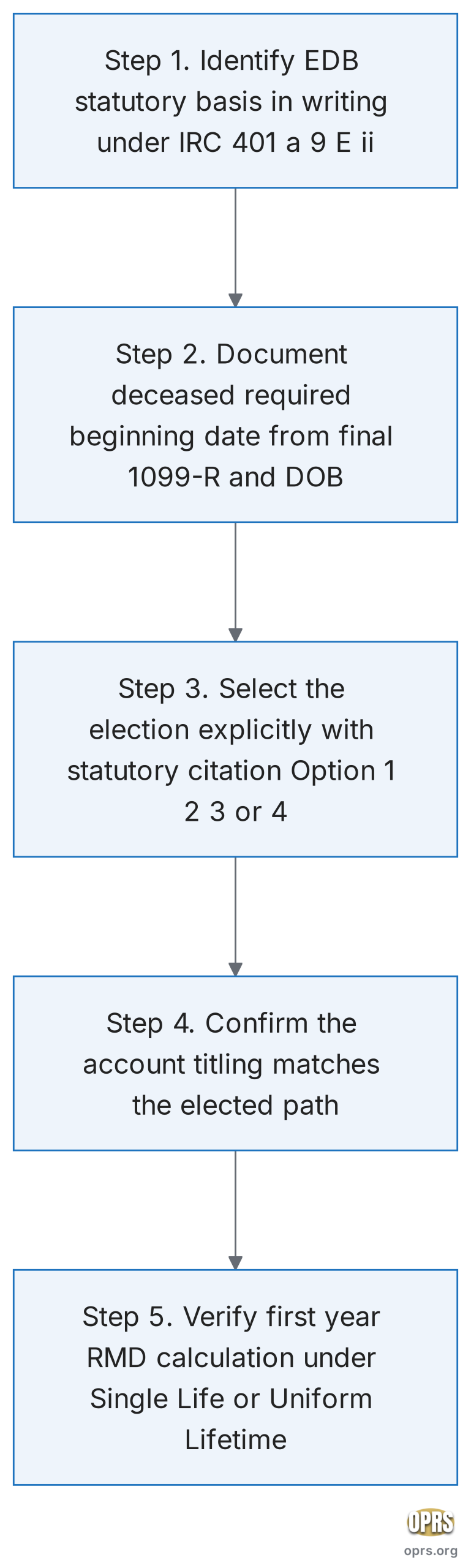secure act 10 year rule does not apply to surviving spouse edb confirmation five step workflow scaled Five-step procedural flowchart showing how a surviving spouse confirms Eligible Designated Beneficiary status with a custodian before electing one of the four inherited-IRA paths: identify the EDB statutory basis in writing, document the deceased required beginning date, select the election explicitly with statutory citation, confirm the account titling, and verify the first-year RMD calculation.