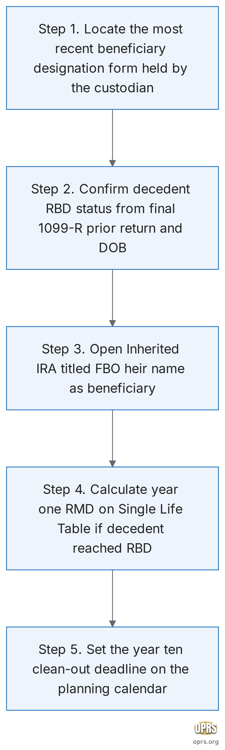 secure act 10 year rule for non spouse heirs non spouse heir five step workflow scaled Five-step procedural flowchart showing what a non-spouse heir does in the first ninety days after the original IRA owner's death: locate the most recent beneficiary designation form held by the custodian, confirm the decedent's required beginning date status using the last 1099-R and date of birth, open an Inherited IRA in the heir's name with FBO titling, calculate the year-one RMD on the Single Life Table if the decedent had reached the RBD, and set the year-ten clean-out deadline on the planning calendar.