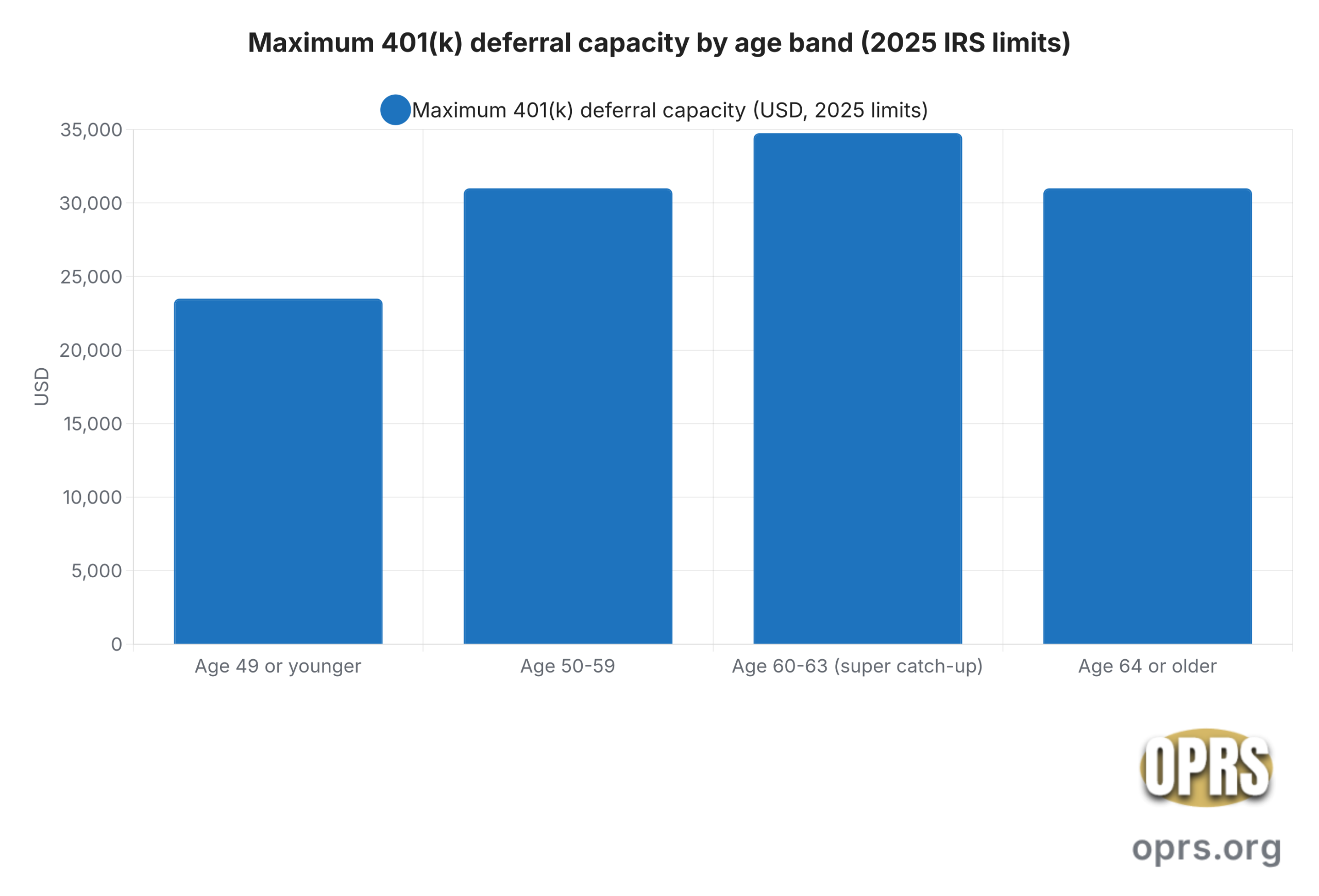 secure act 20 changes for 2026 retirees 401k deferral capacity by age 2025 scaled Bar chart comparing the maximum annual 401(k) deferral capacity for a participant in 2025 by age band: age 49 or younger at $23,500 (base elective deferral), age 50 to 59 at $31,000 (base plus $7,500 age-50 catch-up), age 60 to 63 at $34,750 (base plus the SECURE 2.0 super catch-up of $11,250), and age 64 or older at $31,000 (returns to the regular age-50 catch-up).
