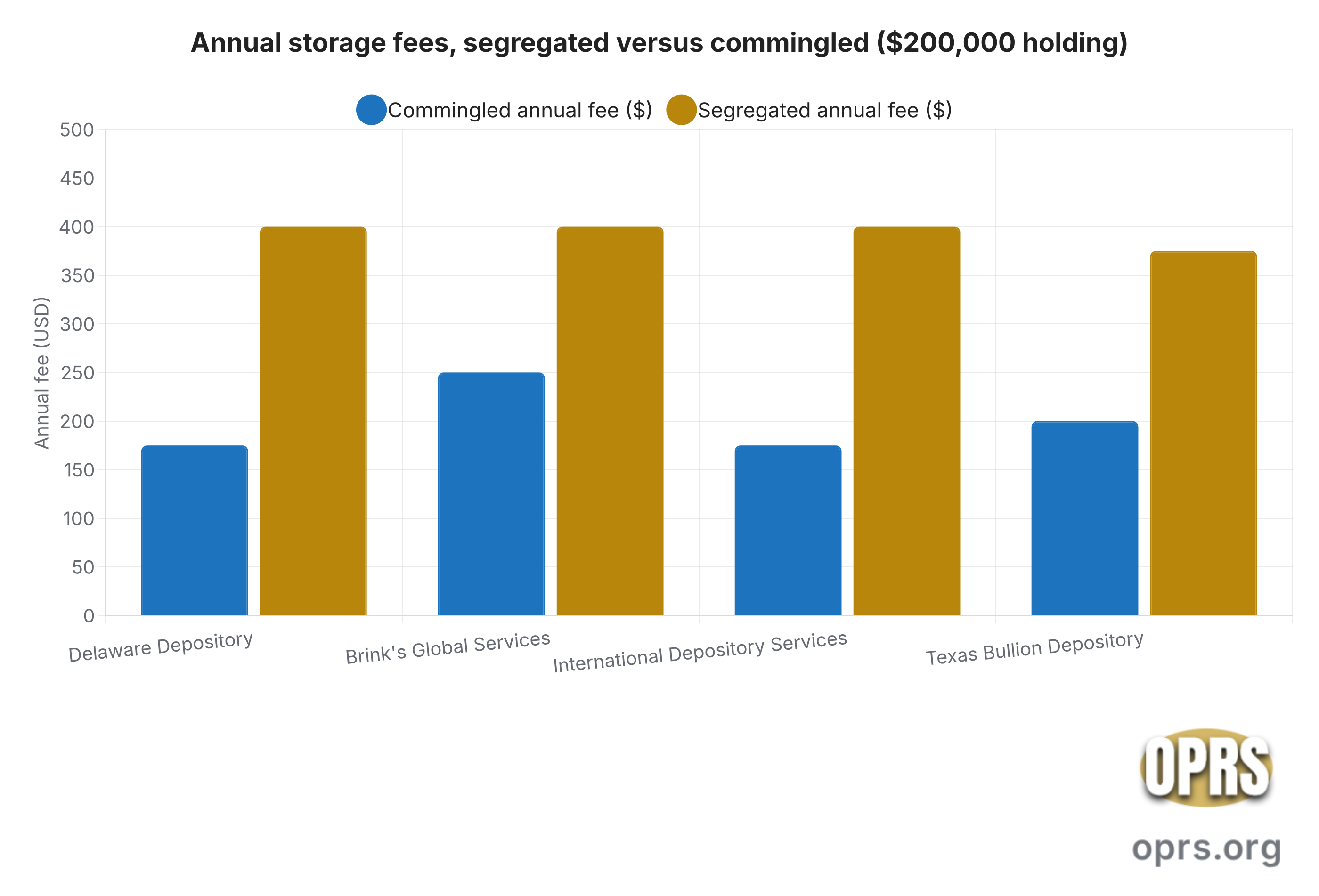 seg vs com fees chart Grouped bar chart comparing annual segregated versus commingled storage fees at four IRA-approved depositories for a $200,000 holding. Delaware Depository shows $175 commingled and $400 segregated. Brink's Global Services shows $250 commingled and $400 segregated. International Depository Services shows $175 commingled and $400 segregated. Texas Bullion Depository shows $200 commingled and $375 segregated. The chart visualizes the typical $150 to $225 annual cost differential between the two storage tiers across the major IRA-approved depositories for a representative six-figure rollover. Source: industry-reported fee disclosures aggregated from depository fact sheets and dealer applications, normalized to a $200,000 IRA-approved bullion holding.