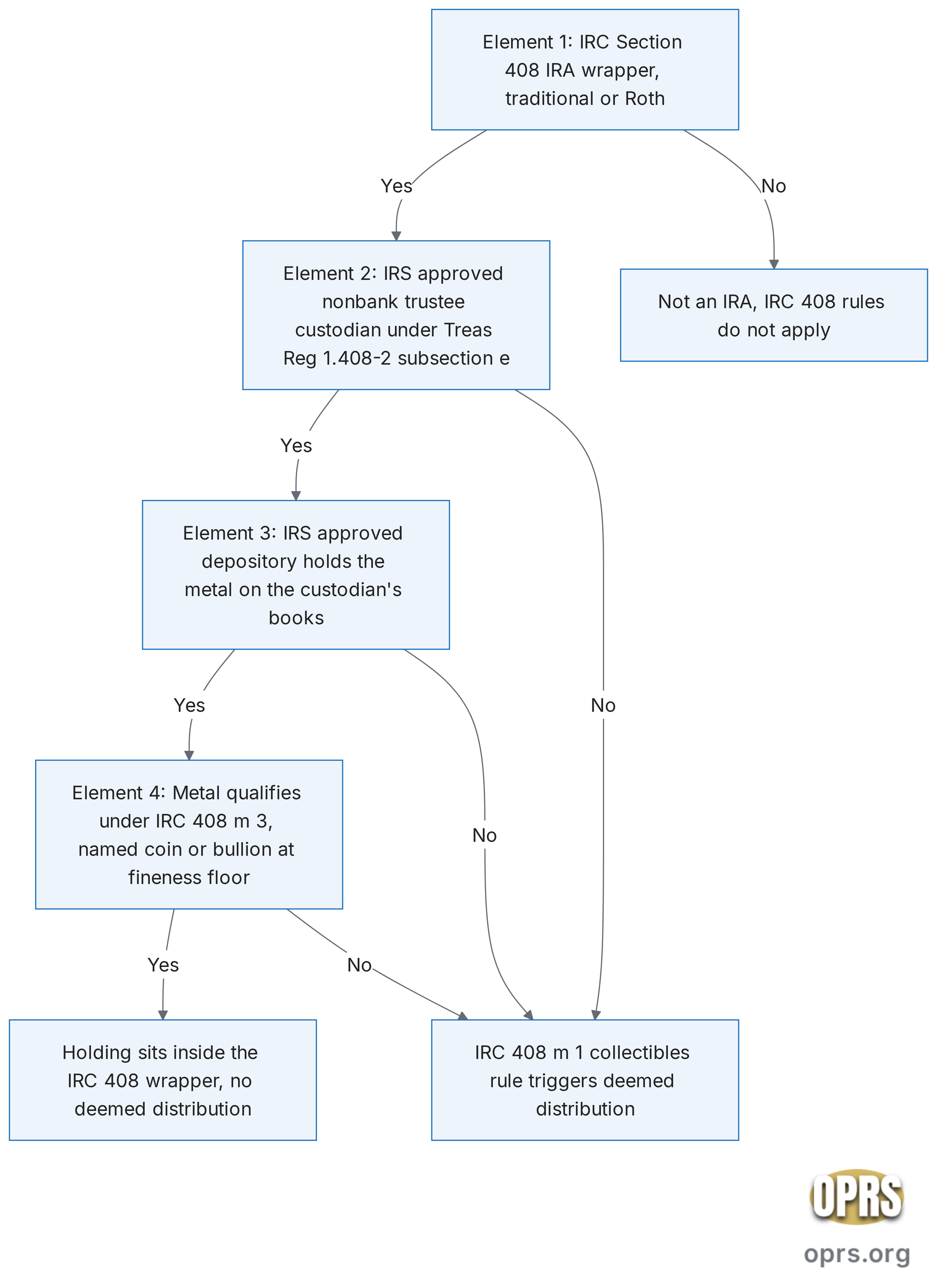 self directed ira explained gold four element sdira gold eligibility decision sequence Four element decision sequence for whether a self directed IRA holding of gold qualifies under IRS rules. Element 1 is the IRC Section 408 IRA wrapper. Element 2 is the IRS approved nonbank trustee custodian under Treasury Regulations Section 1.408-2 subsection e. Element 3 is the IRS approved depository holding the metal on the custodian books. Element 4 is the IRC 408 subsection m paragraph 3 qualifying metal exception, either a named coin like the American Gold Eagle or bullion meeting the per metal fineness floor. If any element fails, the metal is a deemed distribution under IRC 408 subsection m paragraph 1.