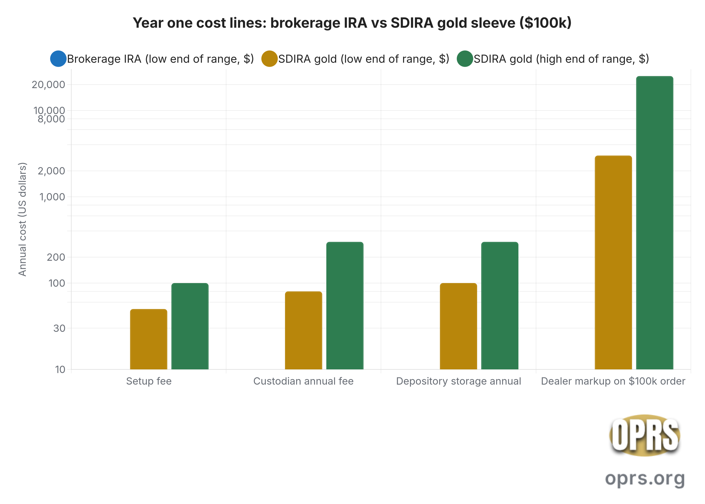 self directed ira explained gold year one cost sdira gold vs brokerage 100k Grouped bar chart comparing year one cost ranges in US dollars for a 100000 dollar sleeve held in a brokerage IRA versus a self directed IRA holding gold. Brokerage IRA setup, custodian, and storage fees are approximately 0 dollars. SDIRA gold setup fee ranges 50 to 100 dollars, custodian annual 80 to 300 dollars, depository annual 100 to 300 dollars. Dealer markup on a 100000 dollar order ranges 3000 to 25000 dollars depending on whether the operator is a clean pricing bullion dealer or a premium coin pitch.