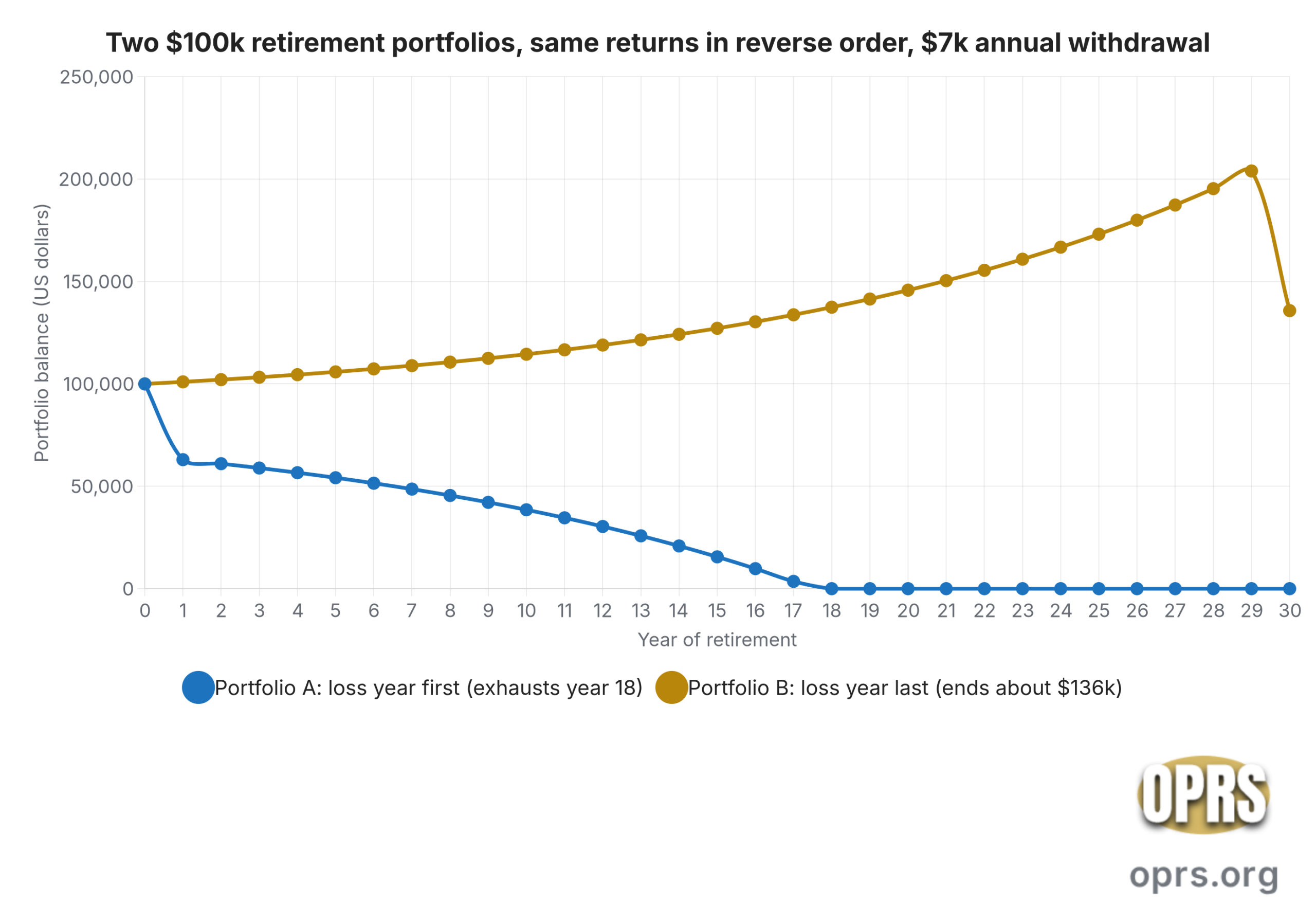 sequence of returns risk explained early retirement worked example two portfolios 30 year scaled Line chart comparing two retirement portfolios of 100,000 dollars over 30 years, each withdrawing 7,000 dollars per year. Portfolio A takes a minus 30 percent loss in year one then plus 8 percent every year after; its balance drops from 100,000 dollars at year zero to 63,000 dollars at year one, continues declining, and reaches zero (exhausted) at year 18. Portfolio B earns plus 8 percent every year for years 1 through 29 then minus 30 percent in year 30; its balance grows from 100,000 dollars at year zero to about 204,000 dollars at year 29 and closes year 30 at about 136,000 dollars. Both portfolios have the same geometric mean return of about 6.45 percent per year.