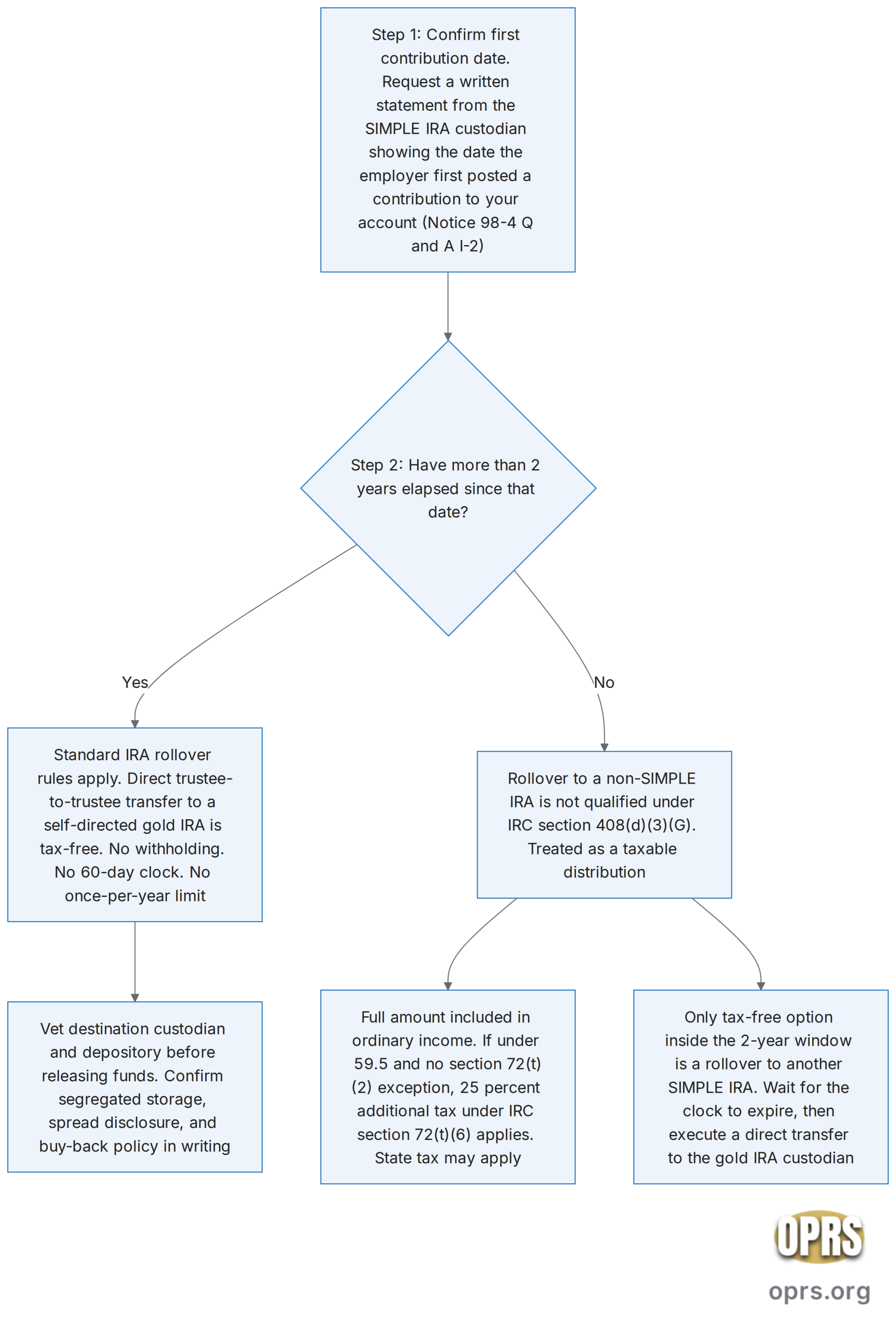 simple ira to gold ira rollover 2 year decision scaled Decision flowchart for a SIMPLE IRA to gold IRA rollover. Step 1 confirm first contribution date in writing from the SIMPLE IRA custodian. Step 2 check whether more than 2 years have elapsed since that date. If yes, standard rollover rules apply and a direct trustee-to-trustee transfer to a self-directed gold IRA is tax-free. If no, a rollover to any non-SIMPLE IRA is treated as a taxable distribution under IRC section 408(d)(3)(G) with 25 percent additional tax under IRC section 72(t)(6) if under 59.5.