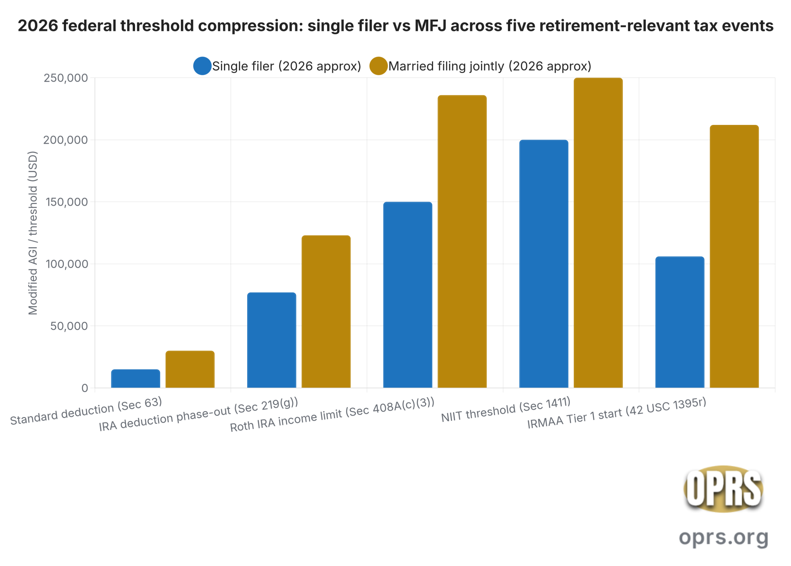 single filer tax strategy gold ira post divorce single vs mfj five threshold compression scaled Grouped bar chart comparing single-filer and married-filing-jointly thresholds across five retirement-relevant federal tax events for tax year 2026. IRC Section 63 standard deduction: 15000 dollars single versus 30000 dollars joint. IRC Section 219(g) IRA deduction phase-out start: 77000 dollars single versus 123000 dollars joint. IRC Section 408A(c)(3) Roth IRA income limit phase-out start: 150000 dollars single versus 236000 dollars joint. IRC Section 1411 Net Investment Income Tax threshold: 200000 dollars single versus 250000 dollars joint. 42 U.S. Code Section 1395r IRMAA Tier 1 start: 106000 dollars single versus 212000 dollars joint.