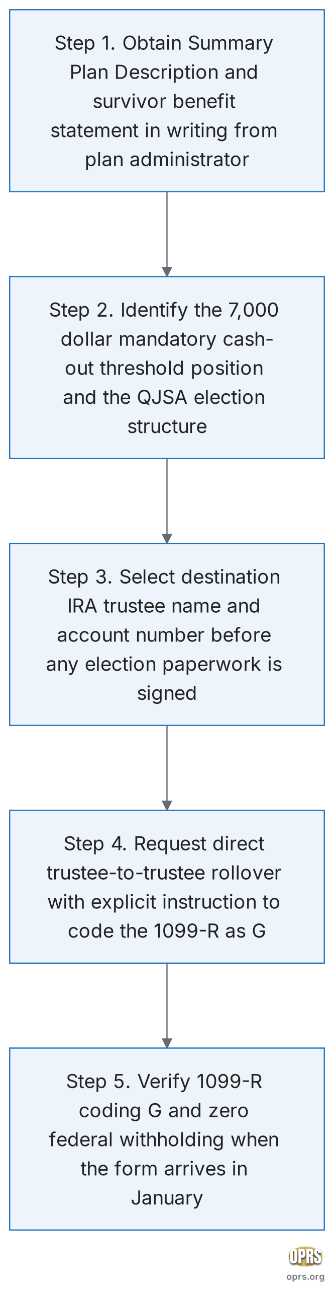 small pension rollover options for surviving spouses five step workflow plan administrator scaled Five-step procedural flowchart showing how a surviving spouse executes the direct trustee-to-trustee rollover of a small private pension survivor benefit with the deceased spouse's former plan administrator: obtain the Summary Plan Description and survivor benefit statement in writing, identify the seven thousand dollar mandatory cash-out threshold position, select the destination IRA and custodian before paperwork, request the direct rollover with Code G coding instruction in writing, and verify the 1099-R coding and zero federal withholding when the form arrives.