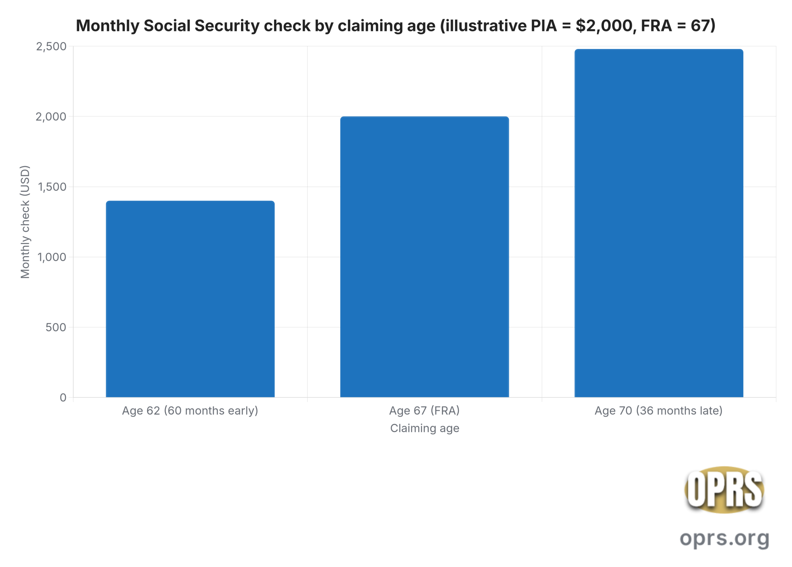 social security claiming age mechanics 62 70 monthly check by claim age scaled Bar chart showing monthly Social Security check at age 62 ($1,400), age 67 or FRA ($2,000), and age 70 ($2,480) for a labeled illustrative primary insurance amount of $2,000.