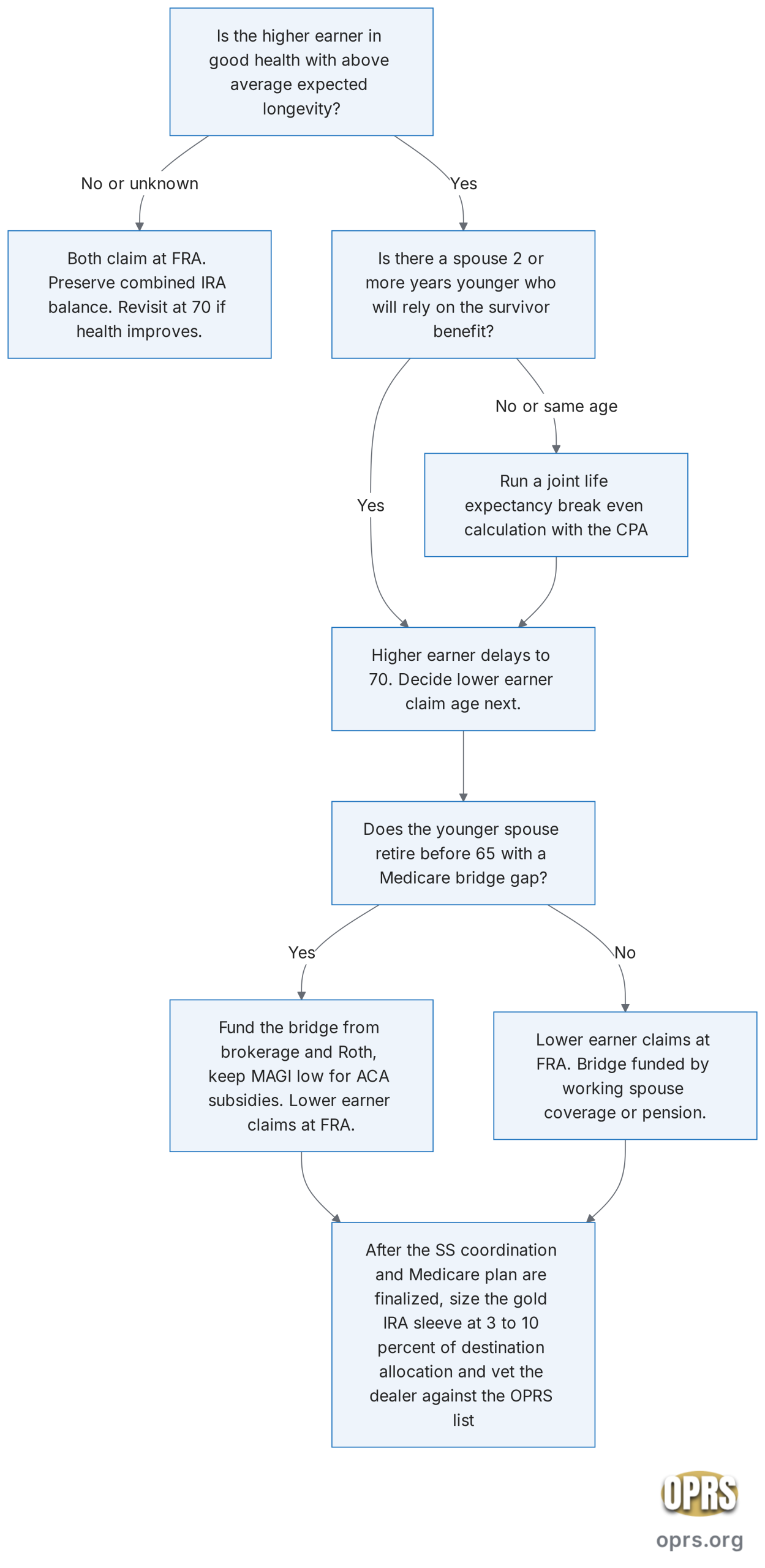 social security claiming couples gold ira bridge couples coordination flow scaled Eight node decision flowchart for dual-income couples coordinating Social Security claim ages with the Medicare bridge for the younger spouse, starting from the higher earner health and longevity check, then the spouse age gap check, then whether the younger spouse retires before 65, then whether the household needs ACA subsidies during the bridge years, ending in either pattern higher delays to 70 with the lower claiming at Full Retirement Age, or both delay to 70 if combined assets permit, or claim at Full Retirement Age across the household if longevity is uncertain, with a CPA review step before any irrevocable decision