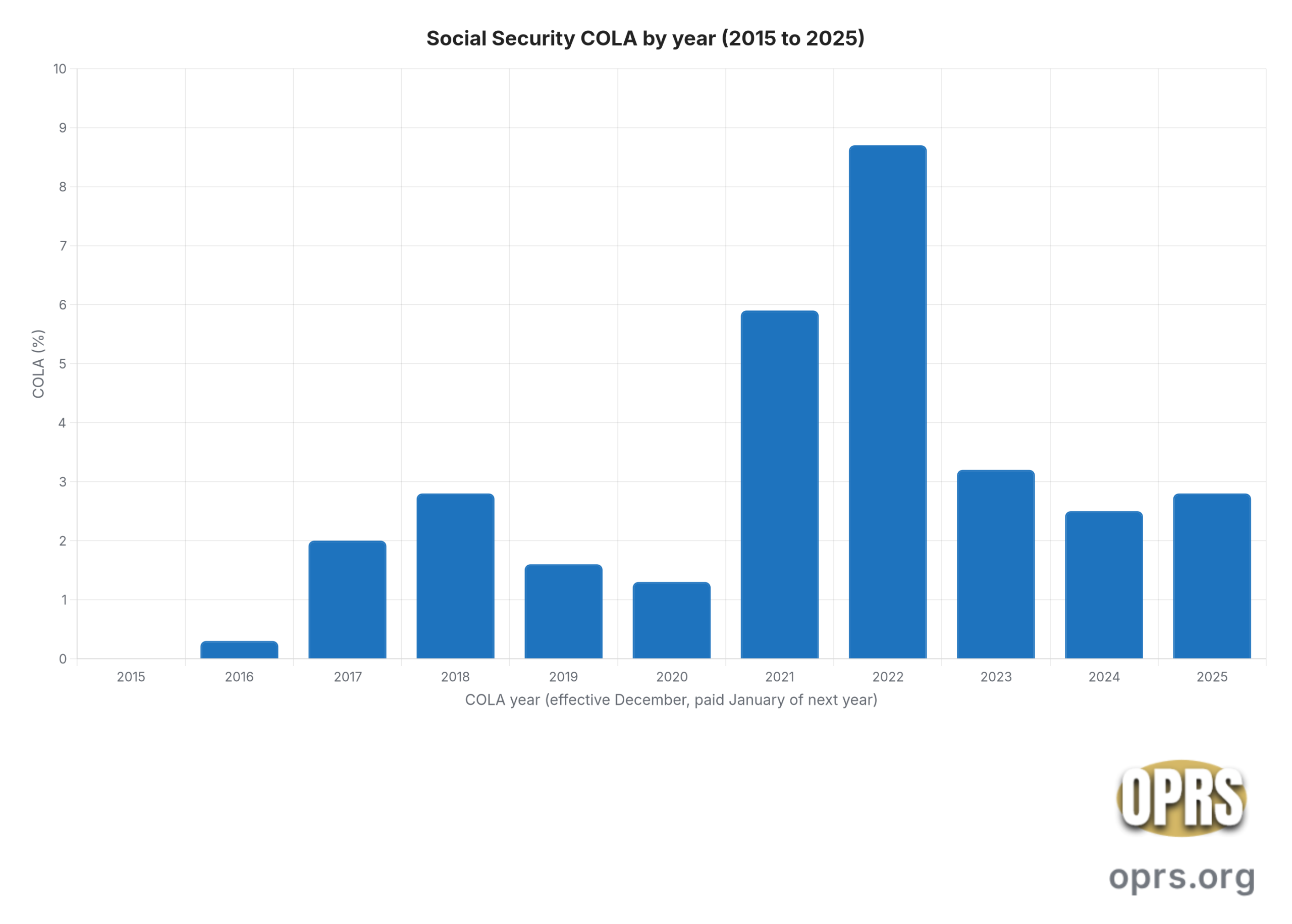 social security cola how its calculated cola history 2015 2025 scaled Bar chart of Social Security COLA percentages for each COLA year 2015 through 2025, ranging from 0.0 percent in 2015 to 8.7 percent in 2022 and 2.8 percent in 2025.