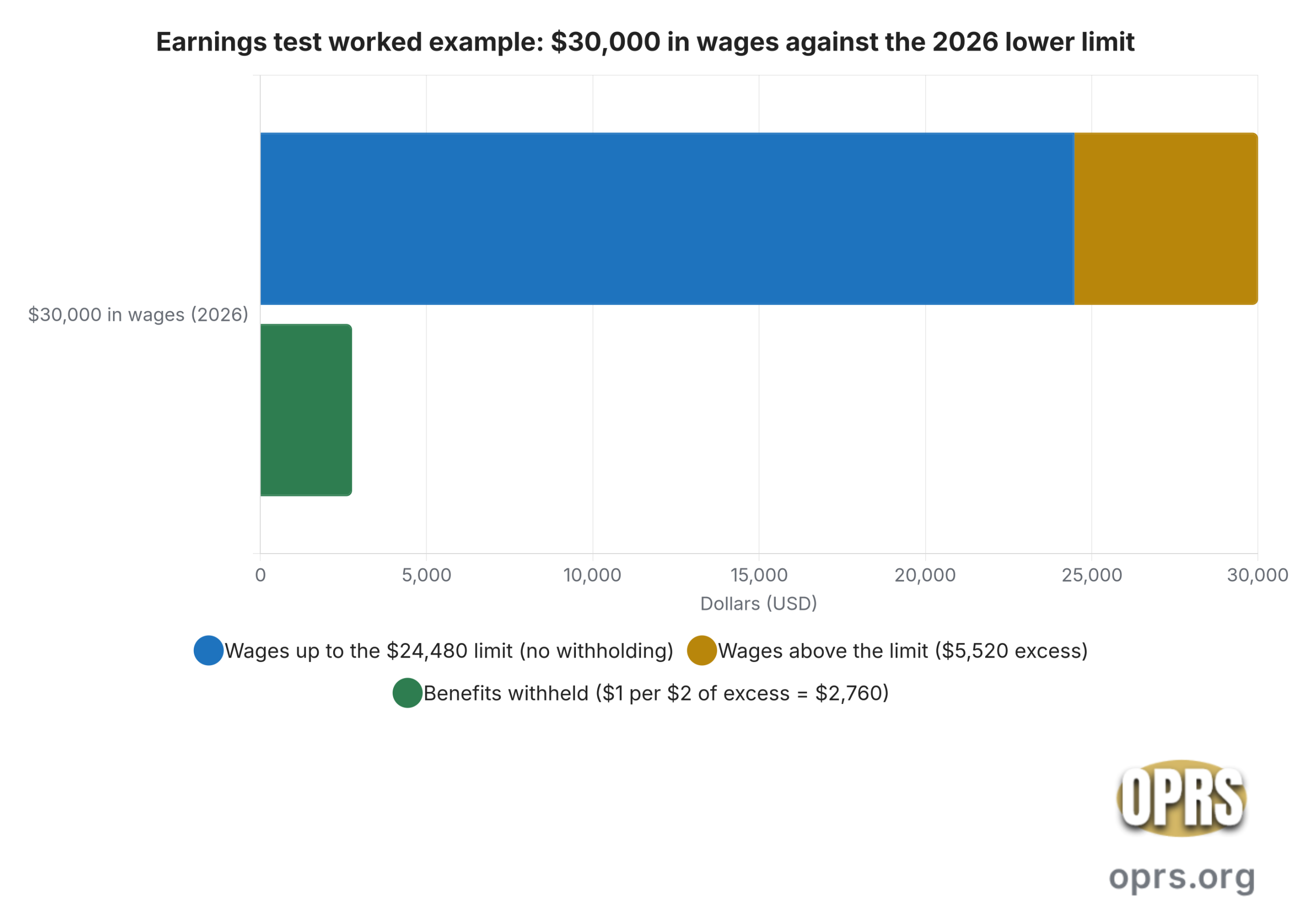 social security earnings test before fra limits earnings test withholding 2026 scaled Stacked bar chart showing the 2026 Social Security earnings test on $30,000 of wages against the $24,480 lower annual limit: $5,520 is above the limit, $2,760 is withheld from benefits and the rest is not touched.