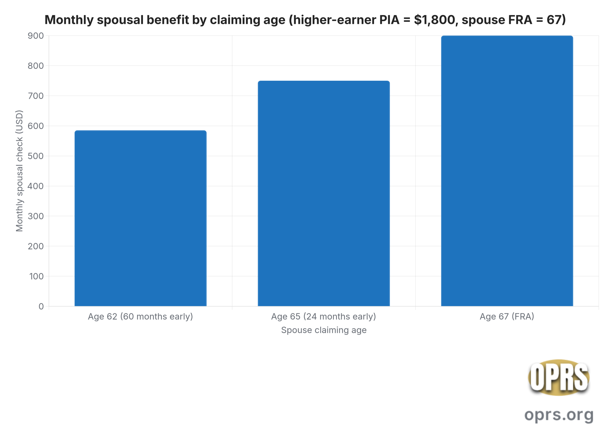 social security spousal benefit mechanics spousal check by claim age scaled Bar chart showing monthly spousal Social Security check at age 62 ($585), age 65 ($750), and age 67 or FRA ($900) for a higher-earner PIA of $1,800 and spouse FRA of 67.