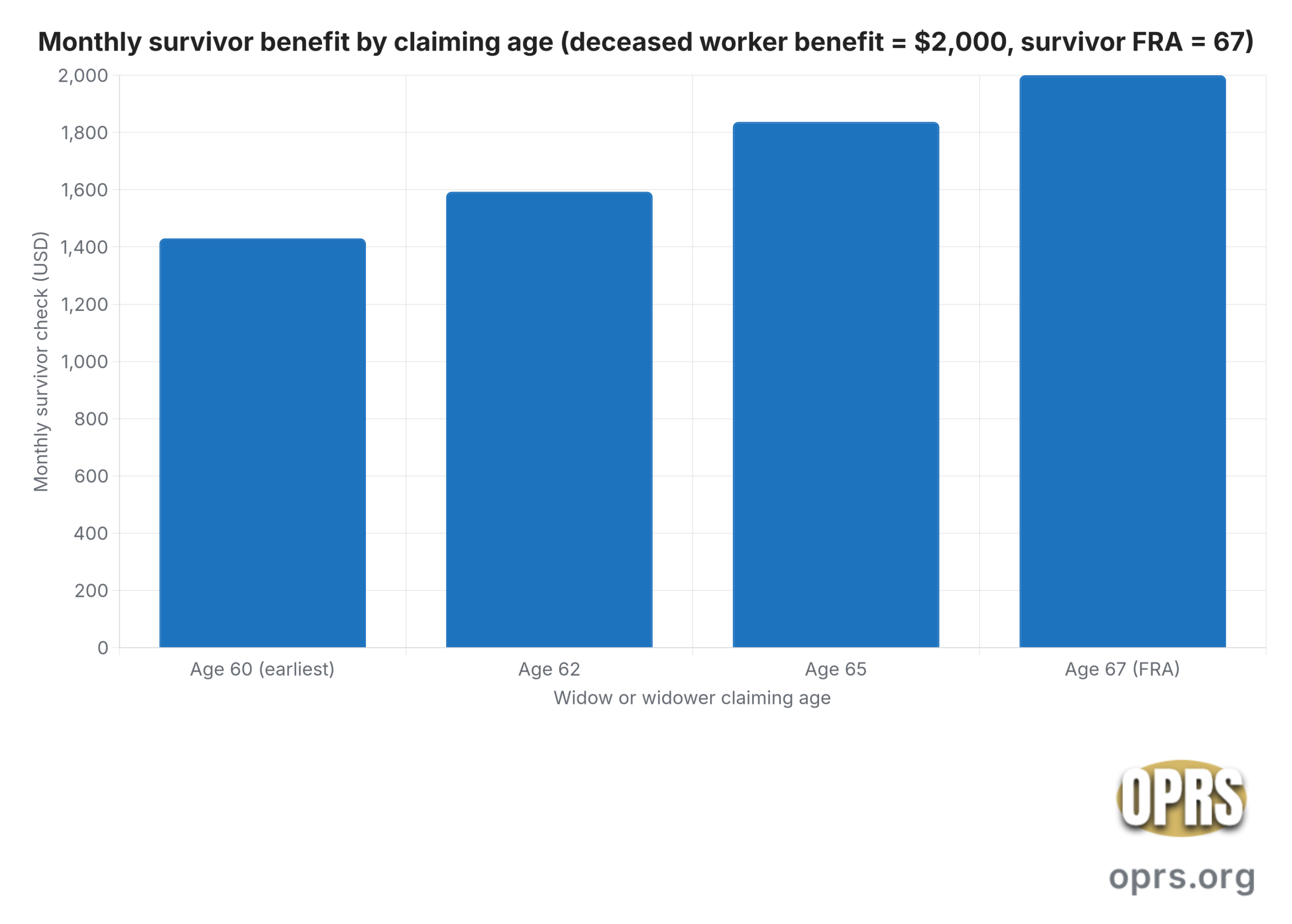 social security survivor benefit mechanics survivor share by age scaled Bar chart showing monthly Social Security survivor benefit at age 60 ($1,430 or 71.5 percent), age 62 ($1,593 or 79.6 percent), age 65 ($1,837 or 91.9 percent), and age 67 or FRA ($2,000 or 100 percent) for a deceased worker's monthly benefit of $2,000 and a survivor full retirement age of 67.