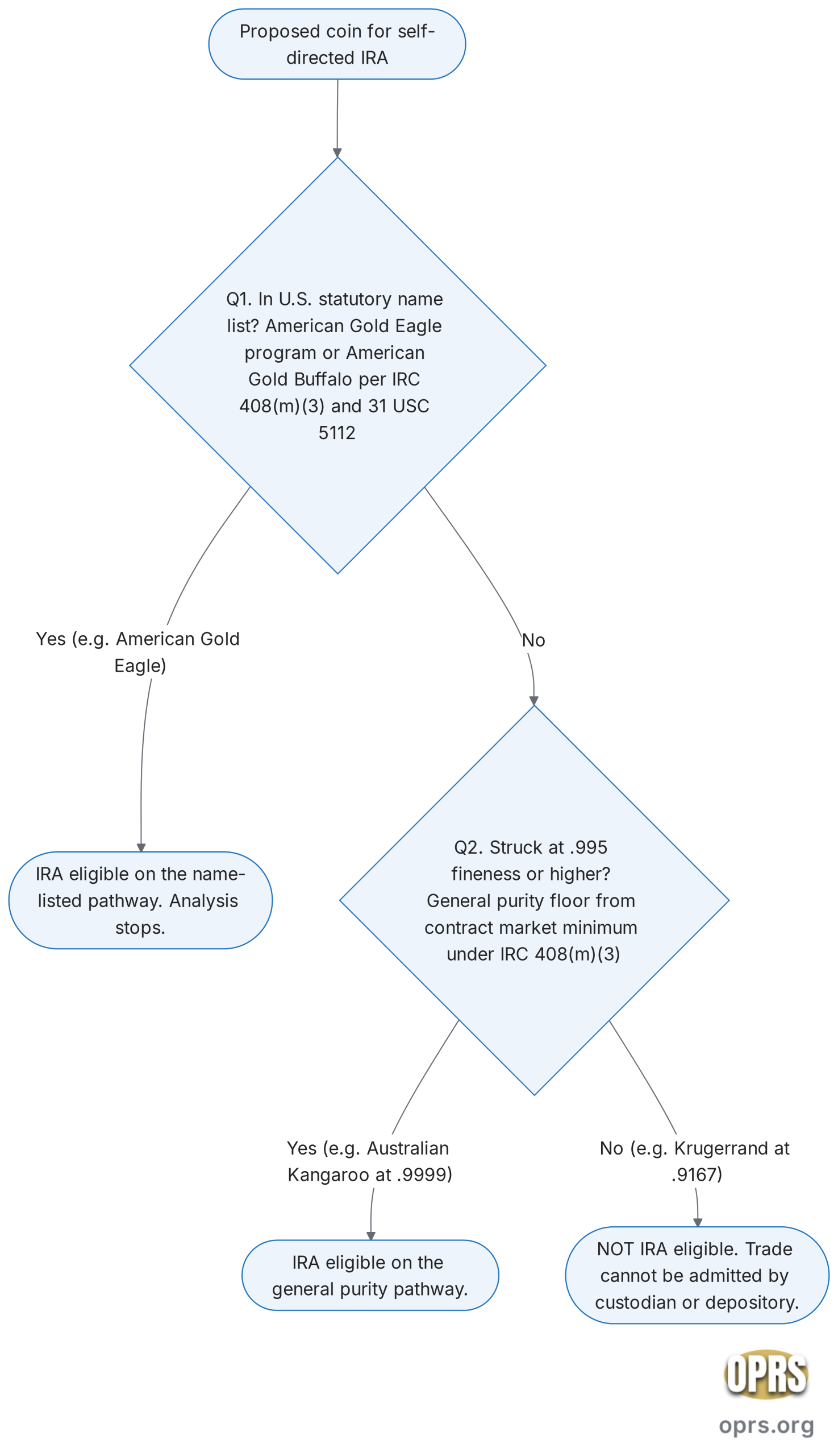south african krugerrand not ira eligible two pathway eligibility decision tree 408m3 scaled Two-pathway decision tree for IRC 408(m)(3) bullion coin eligibility in a self-directed IRA. Start with the proposed coin. Question 1: Is the coin in the U.S. statutory name list (American Gold Eagle program coins or American Gold Buffalo)? If yes, the coin is IRA eligible on the name-listed pathway and analysis stops. If no, proceed to Question 2: Is the coin struck at a fineness of 995 or higher? If yes, the coin is IRA eligible on the general purity pathway. If no, the coin is NOT IRA eligible. Worked examples annotate the tree: American Gold Eagle exits at Q1 yes; Australian Gold Kangaroo exits at Q2 yes with 9999 fineness; South African Krugerrand exits at Q2 no with 9167 fineness.