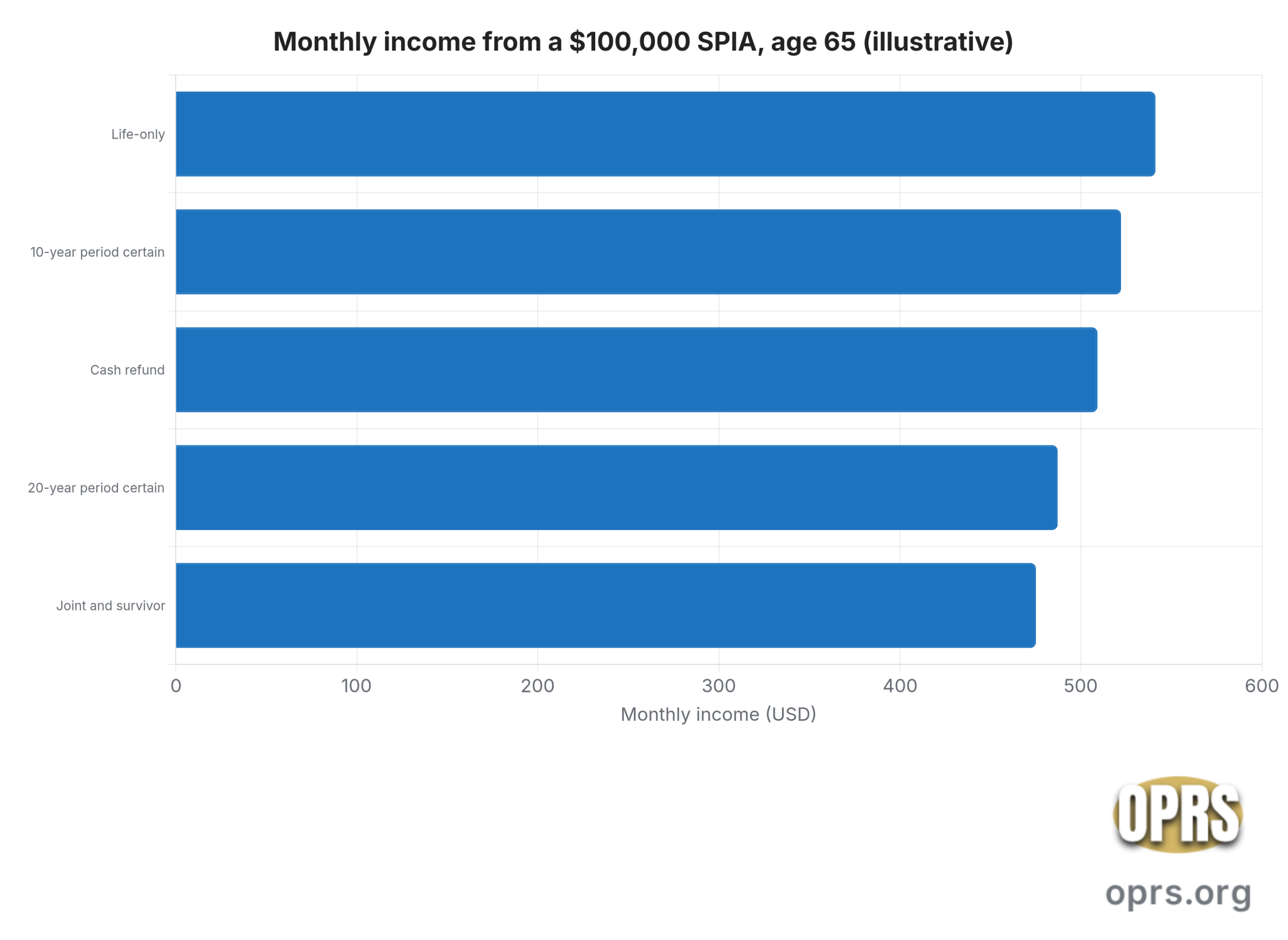 spia single premium immediate annuity explained payout by option scaled Horizontal bar chart of illustrative monthly income from a $100,000 SPIA for a 65-year-old under five payout options. Life-only $541, life with 10-year period certain $522, cash refund $509, life with 20-year period certain $487, joint and survivor $475.