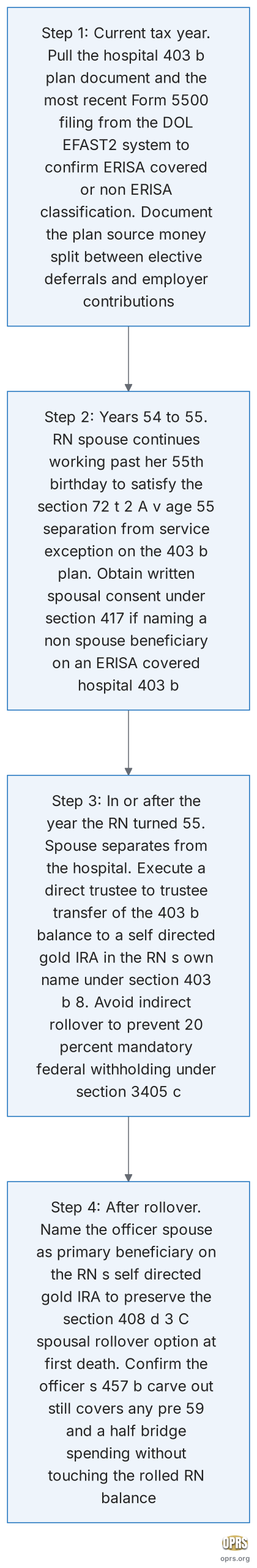 spousal rn 403b coordination gold ira household four step rn sequencing timeline scaled Four step household timeline for a retired police officer age 56 and a registered nurse spouse age 54 working a hospital 403 b coordinating with a state pension a governmental 457 b and a self directed gold IRA. Step 1 current tax year confirm whether the hospital 403 b is ERISA covered or non ERISA by pulling the plan document and the most recent Form 5500 filing from the Department of Labor EFAST2 system. Step 2 years 54 to 55 the RN spouse continues working past her 55th birthday to satisfy the section 72 t 2 A v age 55 separation from service exception on the 403 b plan and obtain written spousal consent under section 417 if naming a non spouse beneficiary on an ERISA covered hospital 403 b. Step 3 in or after the year the RN turned 55 the spouse separates from the hospital and executes a direct trustee to trustee transfer of the 403 b balance to a self directed gold IRA in the RN s own name under section 403 b 8. Step 4 after rollover name the officer spouse as primary beneficiary on the RN s gold IRA to preserve the section 408 d 3 C spousal rollover option at first death and confirm the officer s 457 b carve out still covers any pre 59 and a half bridge spending without touching the RN side.