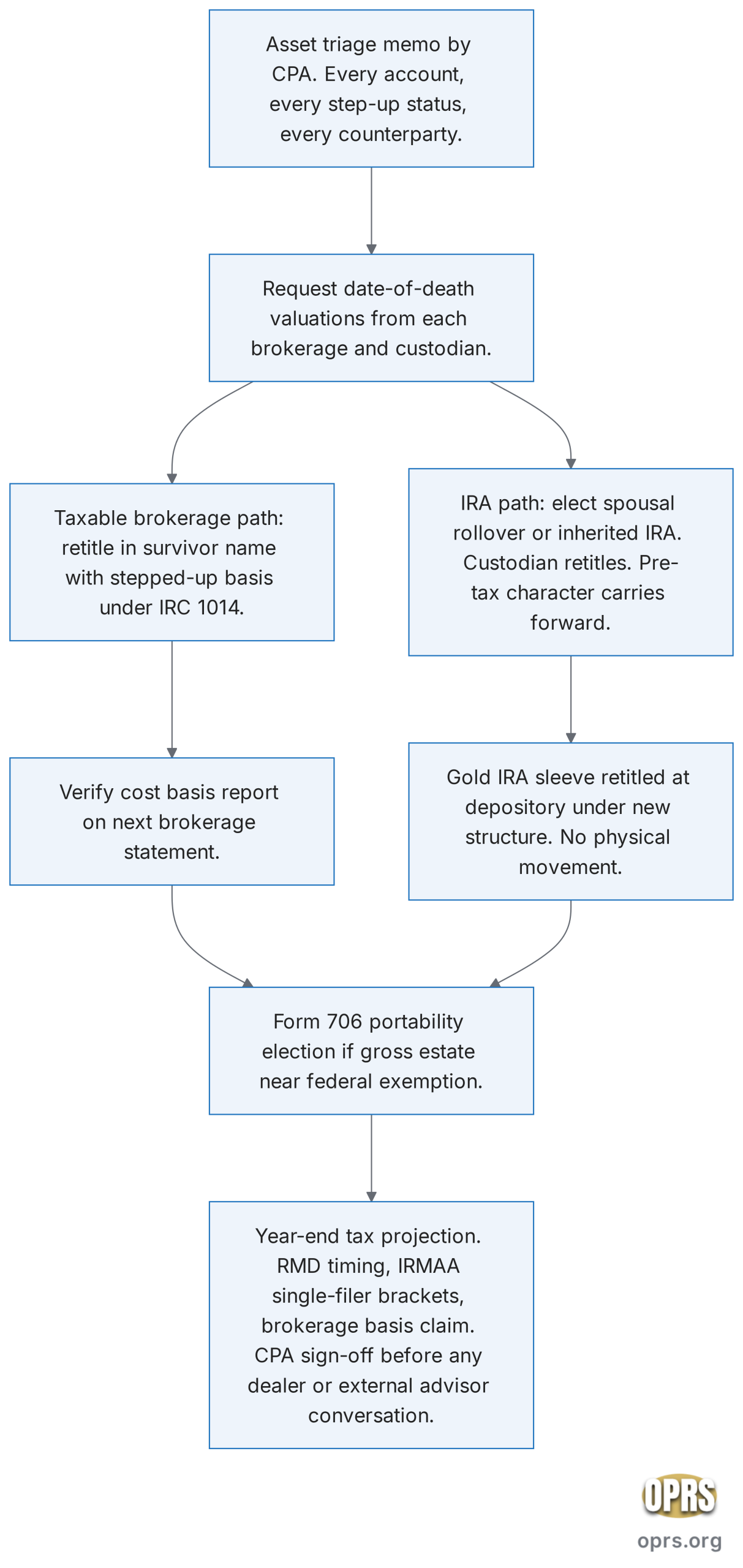 spousal rollover gold ira step up basis interaction eight step asset triage flow scaled Eight-node procedural decision flowchart for the surviving spouse asset triage in the first ninety days after the first spouse's death. The flow starts at the asset triage memo produced by the CPA listing every account and whether step-up applies, then routes to a parallel pair of retitling paths. The taxable brokerage path requests date-of-death valuations, retitles the account in the survivor's name with stepped-up basis, and verifies the cost basis report on the next statement. The IRA path elects between spousal rollover and inherited IRA, retitles the IRA at the custodian, and updates the gold IRA depository receipt under the new structure. Both paths converge at a Form 706 portability election decision for estates near the federal exemption, then at a year-end tax projection that combines RMD timing, IRMAA single-filer brackets, and the brokerage basis claim. The final node is a CPA sign-off before any dealer or external advisor conversation begins.