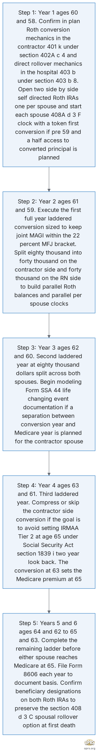 spousal roth conversion ladder coordination five year laddered conversion timeline dual spouse scaled Five step household timeline for a dual spouse Roth conversion ladder coordinating a federal contractor 401 k balance and a hospital 403 b balance across five tax years. Step 1 year one ages 60 and 58 confirm plan document mechanics on the contractor 401 k for in plan Roth conversion eligibility under section 402A c 4 and on the hospital 403 b for direct rollover eligibility under section 403 b 8. Open two side by side self directed Roth IRAs one per spouse and start each spouse five year clock under section 408A d 3 F with a token first conversion. Step 2 year two ages 61 and 59 execute the first full year 80 thousand dollar laddered conversion sized to keep joint MAGI within the 22 percent MFJ bracket. Split forty thousand from the contractor side and forty thousand from the RN side. Step 3 year three ages 62 and 60 second year of the ladder eighty thousand dollars again with the RN spouse approaching the year of age 63 and the MAGI envelope tightening for the next year. Step 4 year four ages 63 and 61 third year of the ladder. Compress the conversion or skip the year for the RN side to avoid setting IRMAA Tier 2 at age 65 under Social Security Act section 1839 i two year look back. Step 5 years five and six ages 64 to 65 complete the remaining conversion before either spouse reaches Medicare at 65 and file Form 8606 each year to document basis in each Roth IRA per section 408A.