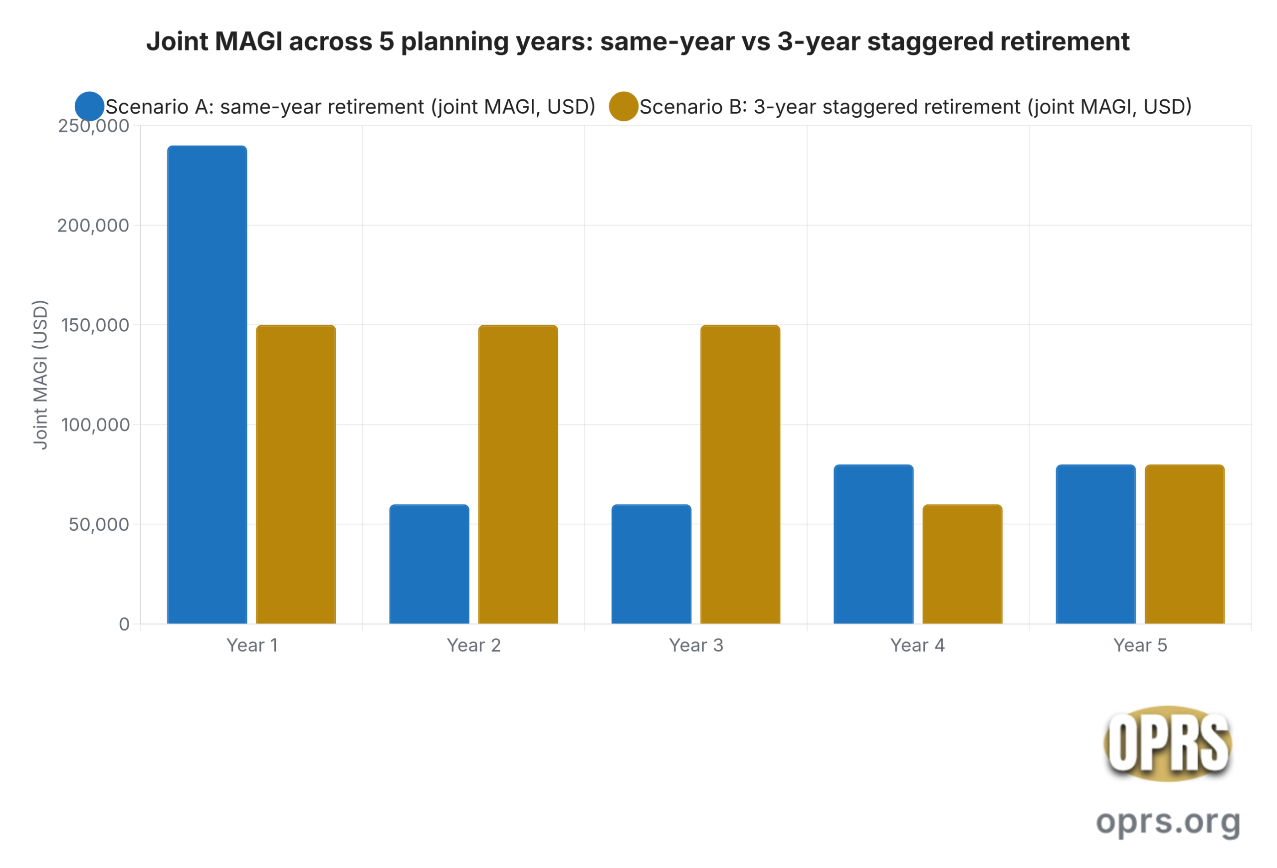 staggered retirement dates tax planning five year magi comparison same year vs staggered retirement scaled Grouped bar chart of joint modified adjusted gross income across five planning years comparing two retirement scenarios for a couple with combined pre-retirement wages of 240,000 dollars. Scenario A both spouses retire same year shows year 1 MAGI 240,000 dollars, year 2 MAGI 60,000 dollars after both retire, year 3 MAGI 60,000 dollars, year 4 MAGI 80,000 dollars with one Social Security claim, year 5 MAGI 80,000 dollars. Scenario B staggered with first spouse retiring year 1 and second retiring year 4 shows year 1 MAGI 150,000 dollars after first retirement, year 2 MAGI 150,000 dollars with continued second earner, year 3 MAGI 150,000 dollars, year 4 MAGI 60,000 dollars after second retirement, year 5 MAGI 80,000 dollars. The Roth conversion or partial rollover headroom appears as the gap between MAGI and the 24 percent federal bracket ceiling of 250,500 dollars MFJ 2024, plus a comparison to the IRMAA tier 1 ceiling of 212,000 dollars MFJ 2024.