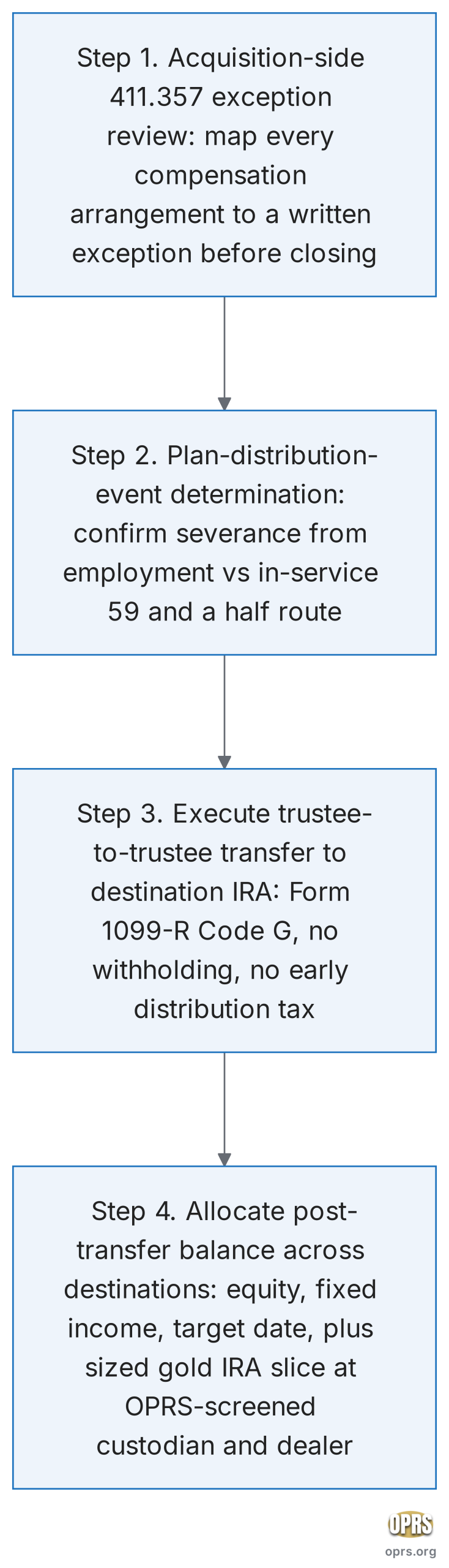 stark law 403b practice acquisition gold ira stark acquisition flow scaled Four step procedural sequence from Stark Law acquisition compliance review through 403(b) distribution event to IRA destination allocation including a sized gold IRA slice