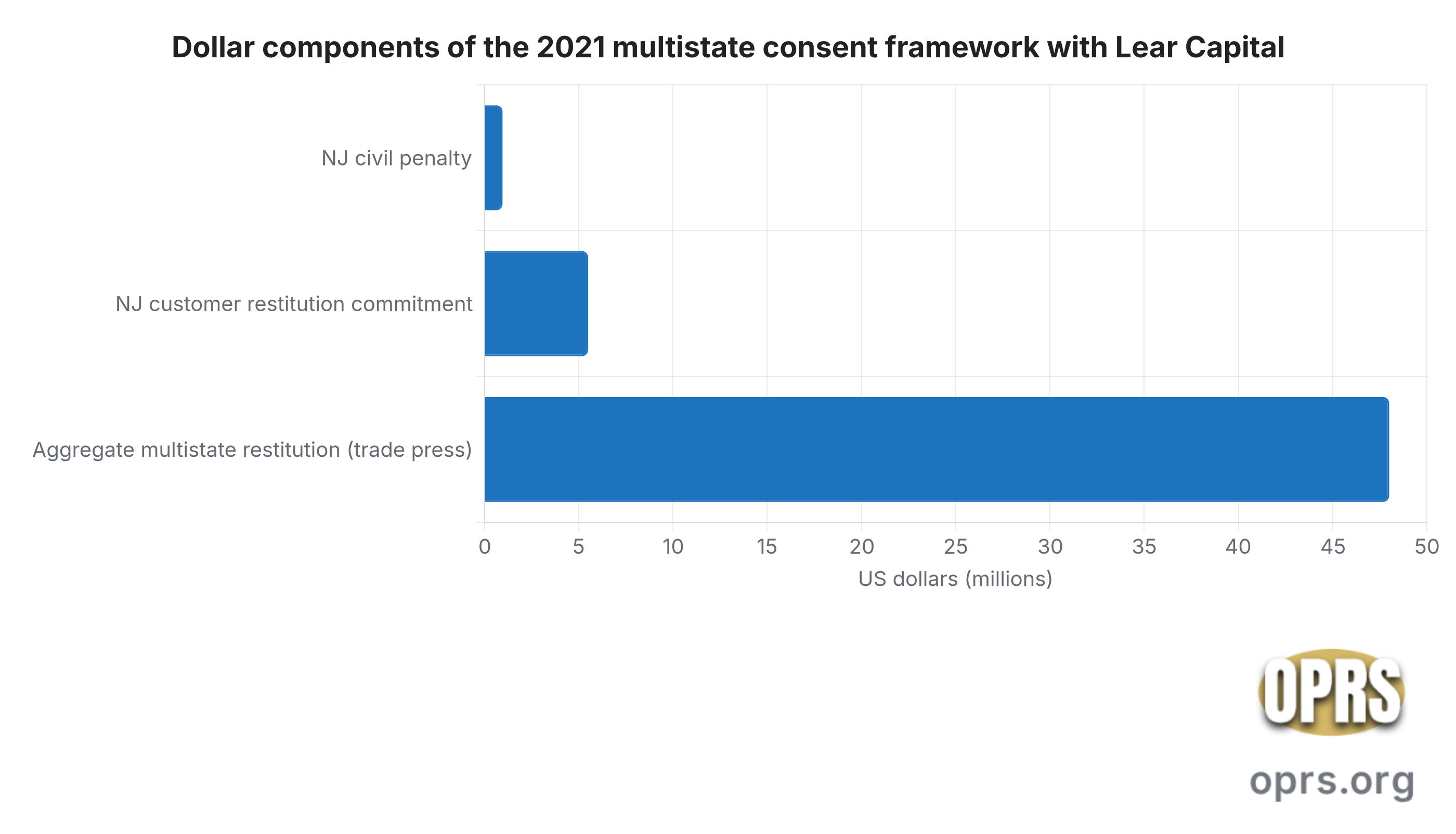 state ag actions gold ira companies lear multistate dollar components Horizontal bar chart showing three dollar amounts in the April 2021 New Jersey-led multistate consent framework with Lear Capital. NJ civil penalty of 0.955 million dollars, NJ customer restitution up to 5.5 million dollars, aggregate multistate restitution about 48 million dollars.