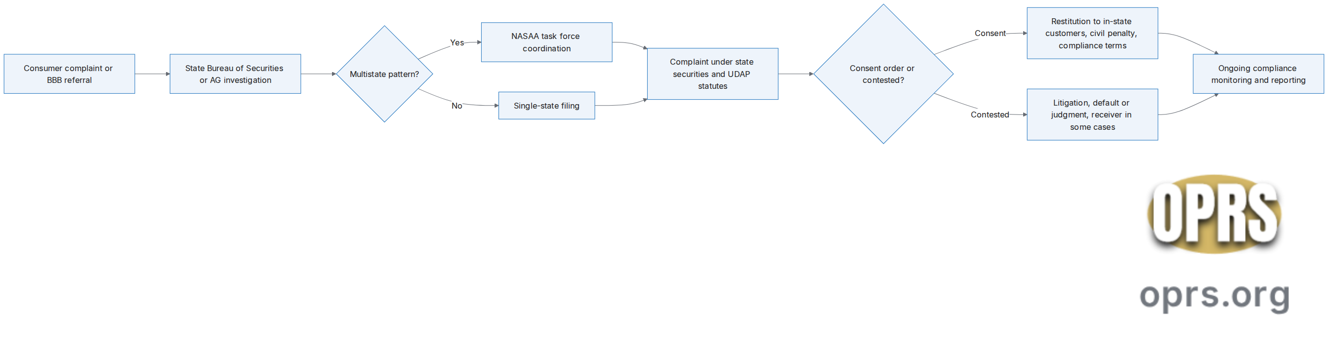 state ag actions gold ira companies state ag enforcement pathway Flowchart showing the typical pathway of a state attorney general enforcement action against a gold IRA dealer. Steps cover consumer complaint, Bureau of Securities investigation, NASAA multistate coordination, complaint under state securities and UDAP statutes, consent order or contested litigation, restitution and penalty, ongoing compliance monitoring.