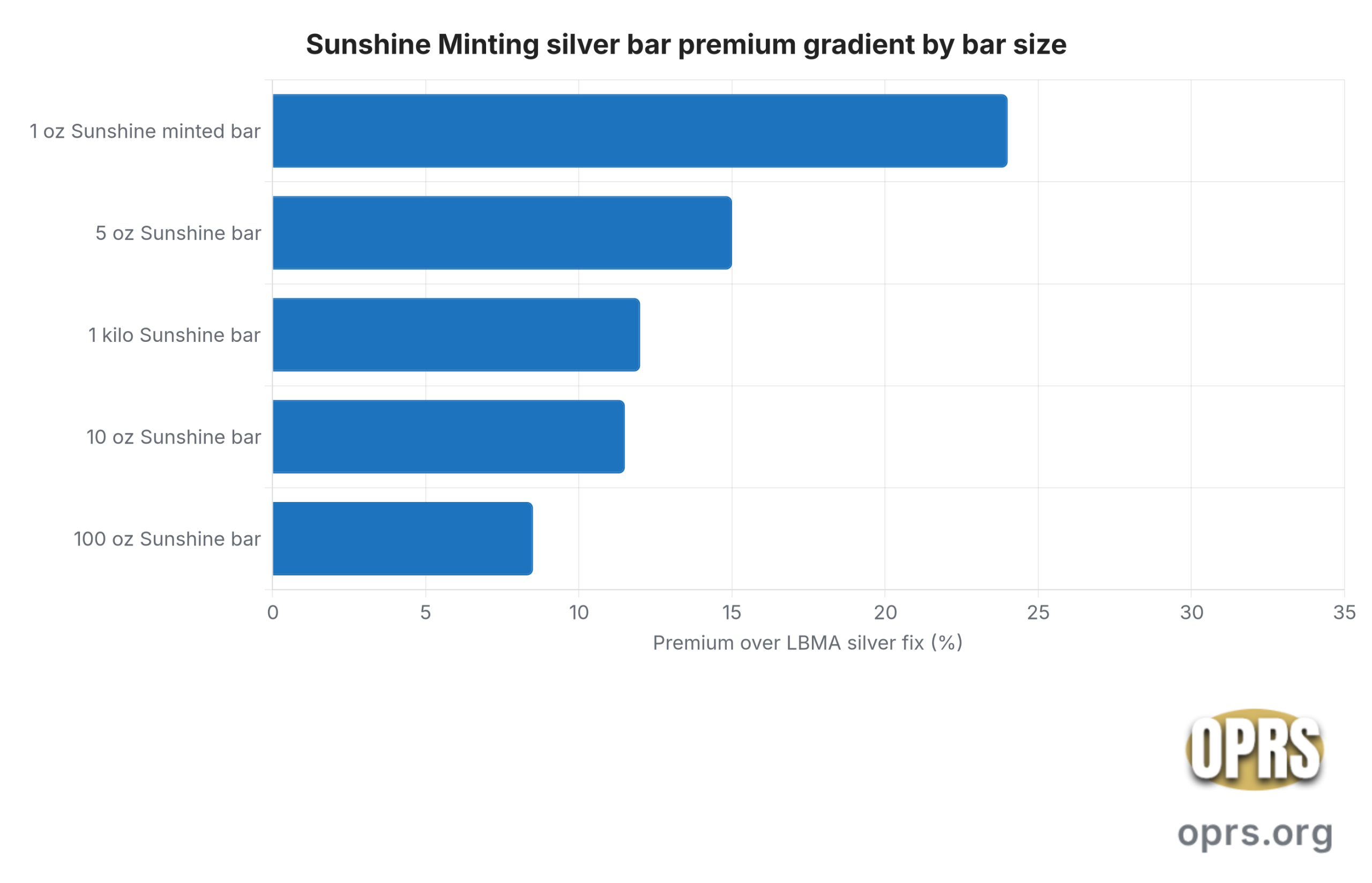 sunshine chart scaled Horizontal bar chart of industry-reported dealer premium midpoints over LBMA AM silver fix for Sunshine Minting silver bars by size on a five-figure IRA-funding order in 2026. The 1 oz Sunshine minted bar at approximately twenty four percent. The 5 oz Sunshine bar at approximately fifteen percent. The 1 kilo Sunshine bar at approximately twelve percent. The 10 oz Sunshine bar at approximately eleven point five percent. The 100 oz Sunshine bar at approximately eight point five percent. The 100 oz bar concentrates the lowest per-ounce premium and is the IRA cost leader for silver allocations large enough to absorb the loss of divisibility.