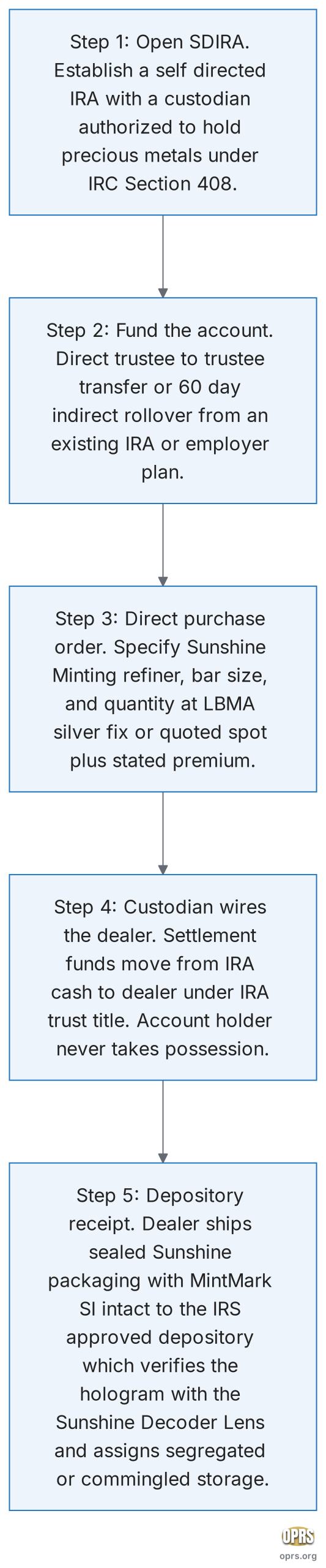 sunshine mermaid scaled Five step procedural flowchart for acquiring Sunshine Minting silver bars inside a self-directed IRA. Step 1 open a self-directed IRA with a custodian authorized to hold precious metals under IRC Section 408. Step 2 fund the account via a direct trustee to trustee transfer or a 60 day indirect rollover from an existing IRA or employer plan. Step 3 issue a direct purchase order to the dealer specifying Sunshine Minting refiner, bar size, and quantity at the LBMA silver fix or quoted spot plus stated premium. Step 4 the custodian wires settlement funds directly from the IRA cash position to the dealer under the trust title of the IRA, never to the account holder personally. Step 5 the dealer ships the bars in sealed Sunshine Minting packaging with the MintMark SI hologram intact directly to the IRS approved depository which scans serial numbers, verifies the hologram with the Sunshine Decoder Lens, and assigns segregated or commingled storage.