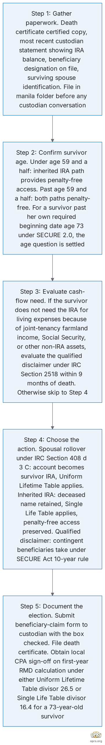 surviving spouse ira rollover options decision mechanics surviving spouse ira five step decision sequence scaled Five-step decision flowchart for a surviving spouse evaluating IRA rollover options after the death of an IRA-owner spouse. Step 1 gather the death certificate and the most recent custodian statement showing the IRA balance and beneficiary designation on file. Step 2 confirm whether the surviving spouse is under age 59 and a half (penalty-free access only via the inherited IRA path) or past age 59 and a half (both paths penalty-free). Step 3 evaluate whether the surviving spouse needs the IRA cash flow at all, given other assets such as joint-tenancy farmland or non-IRA savings; if no, evaluate the qualified disclaimer under IRC Section 2518 within 9 months of death. Step 4 choose between three actions: spousal rollover into own IRA under IRC Section 408(d)(3)(C), keep as inherited IRA under the deceased spouse's name with survivor as beneficiary, or execute a qualified disclaimer transferring the IRA to the contingent beneficiaries. Step 5 document the election by submitting the beneficiary-claim form to the custodian, file the death certificate, and obtain the local certified public accountant sign-off on the RMD calculation under either the Uniform Lifetime Table or the Single Life Table.