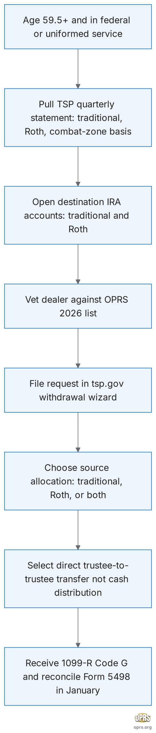 tsp 75 age based in service withdrawal procedural flow scaled Eight step TSP-75 age-based in-service withdrawal procedural sequence flowchart from eligibility check to 1099-R reconciliation