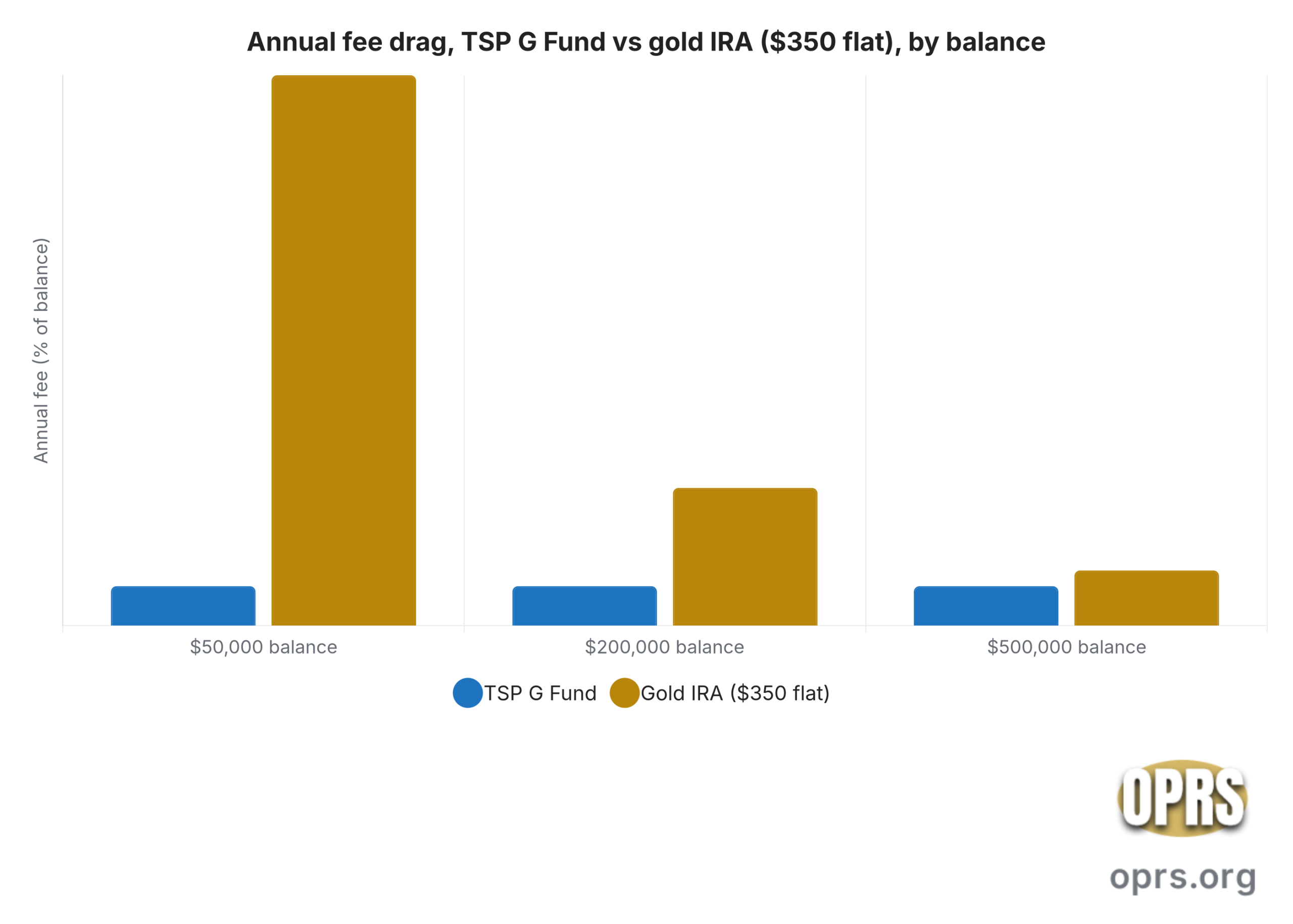 tsp g fund vs gold ira stability fee drag by balance scaled Grouped bar chart comparing TSP G Fund versus gold IRA annual fee percentage at $50k, $200k and $500k balances.