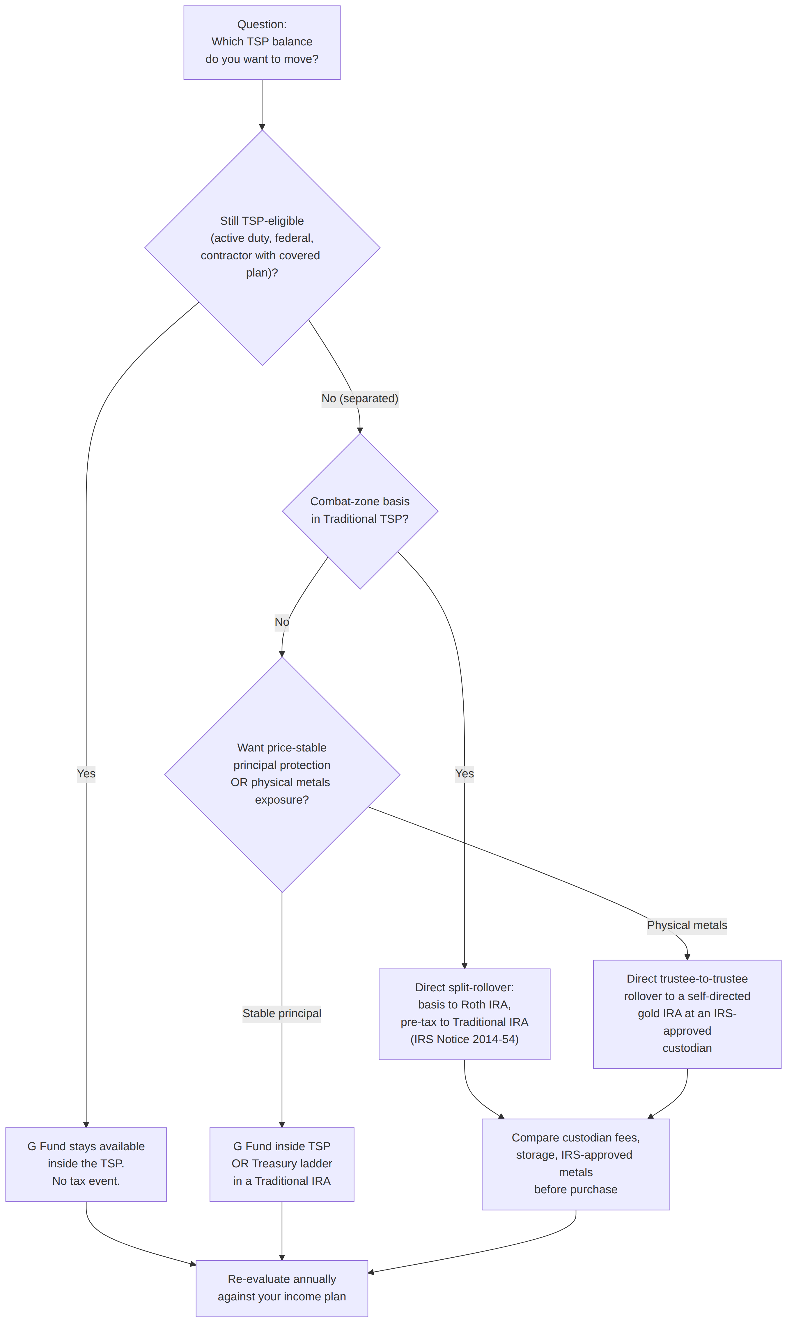 tsp g fund vs gold ira stability mermaid Decision tree: TSP G Fund vs gold IRA stability evaluation by eligibility and basis