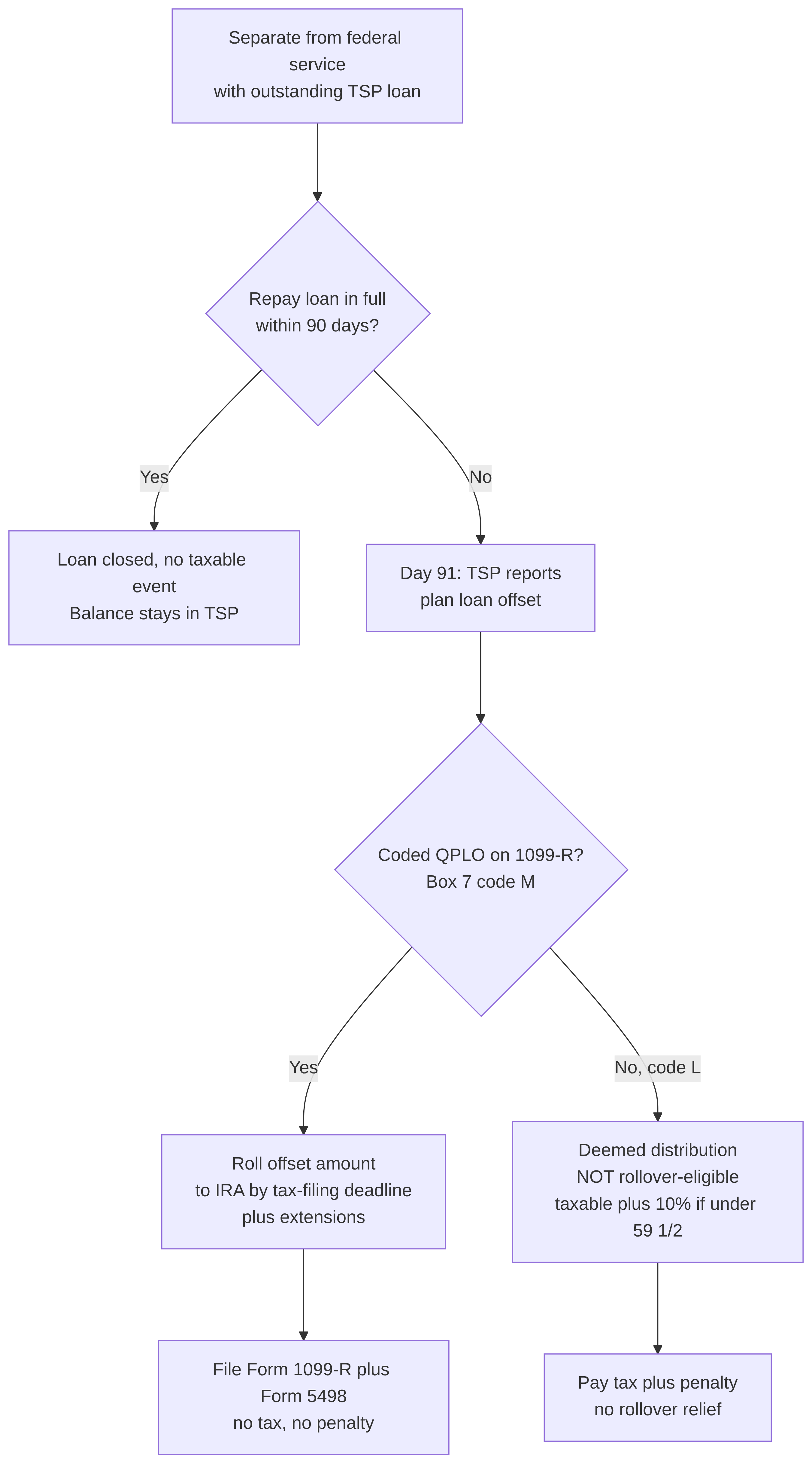 tsp loan offset rollover mermaid Seven step procedural flowchart for rolling over a TSP loan offset to a self-directed gold IRA, from loan balance review at separation to depository purchase