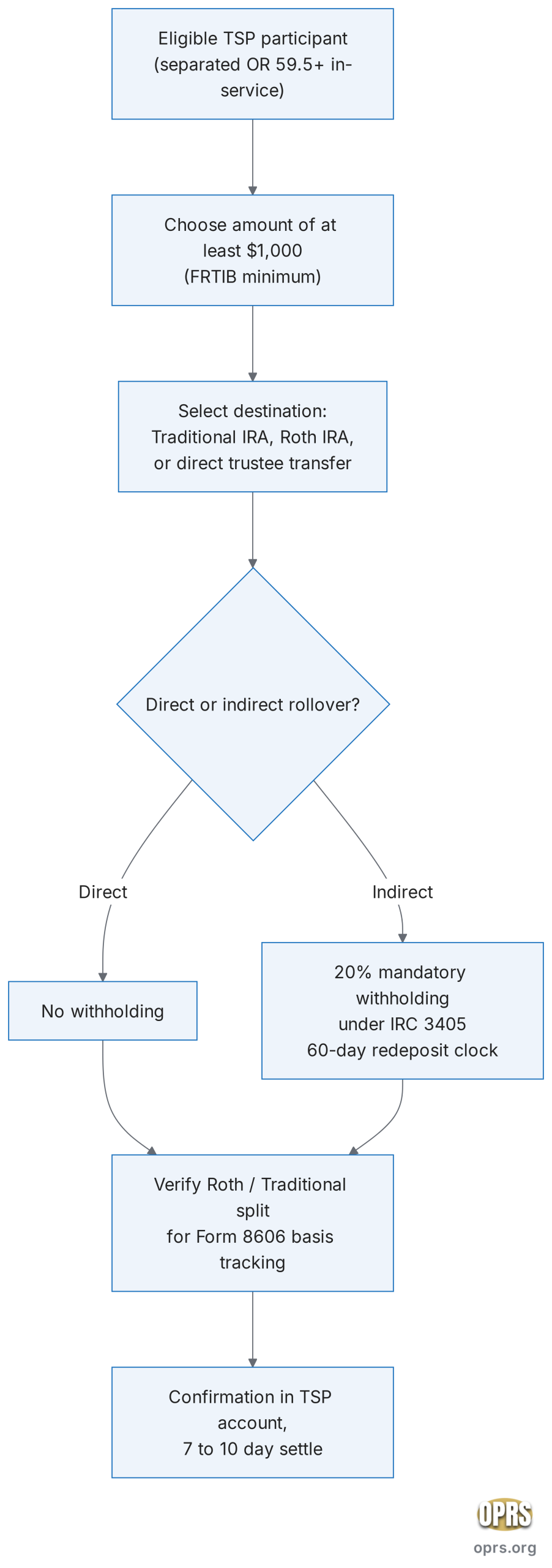 tsp modernization act partial withdrawals partial withdrawal sequence scaled Flowchart of the TSP Modernization Act partial-withdrawal sequence to a self-directed gold IRA.