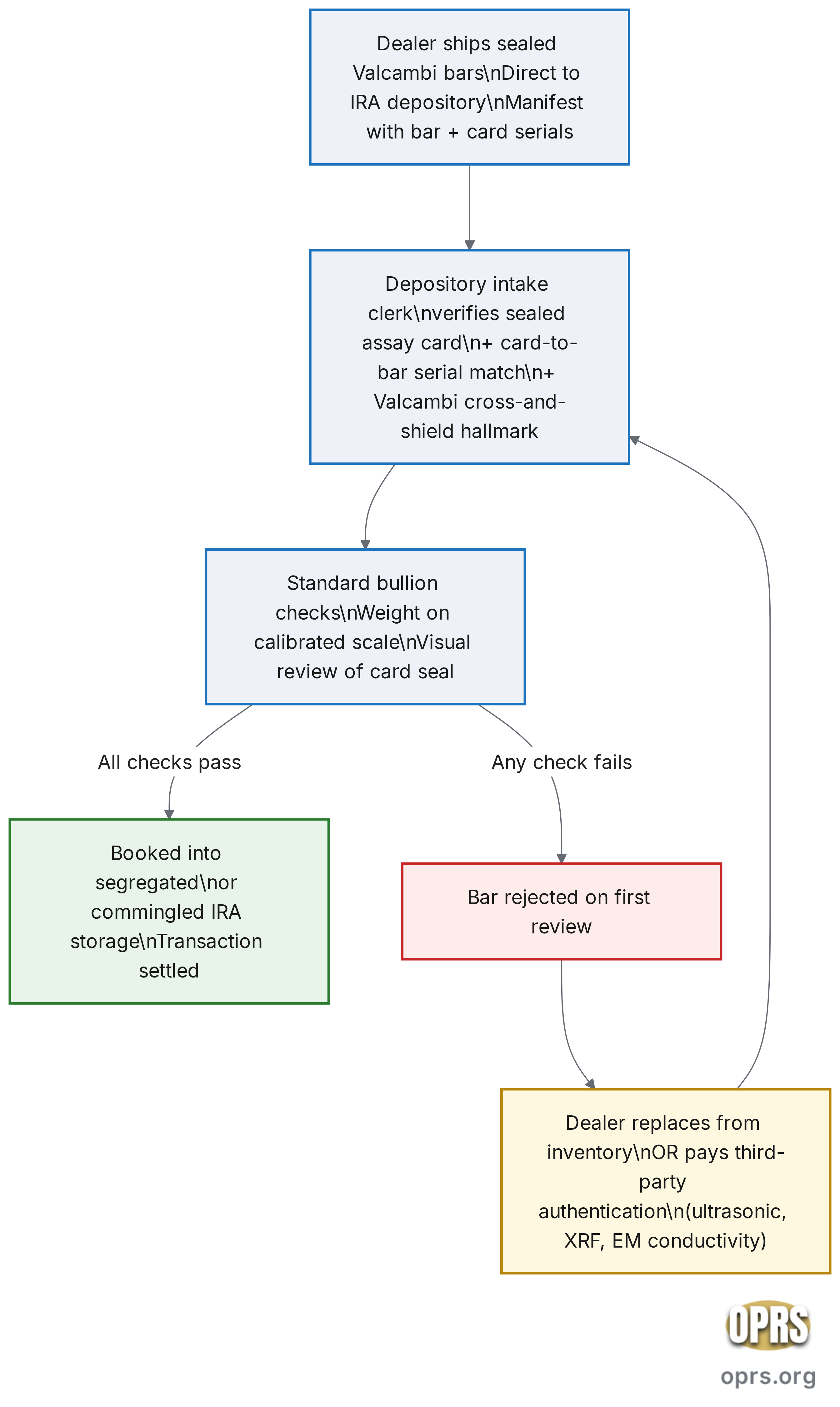 valcambi gold bars in ira valcambi depository intake flow Five step procedural flowchart for moving a Valcambi gold bar from a dealer into IRS-approved depository custody under a self-directed IRA. Step 1 dealer ships sealed Valcambi bars under custodian instruction directly to the depository with a manifest listing each bar serial, weight, and assay card serial. Step 2 depository intake clerk verifies original Valcambi tamper-evident assay card, card to bar serial match, and Valcambi cross and shield refinery hallmark on the bar reverse. Step 3 depository runs the standard intake bullion checks including weight verification on a calibrated scale and visual review for any damage to the sealed assay card. Step 4 if all checks pass the bar is booked into segregated or commingled storage under the IRA account and the transaction is settled. Step 5 if any check fails the bar is rejected on first review and the dealer either replaces the bar from inventory or pays for third party authentication using ultrasonic density, X-ray fluorescence assay, and electromagnetic conductivity tests.