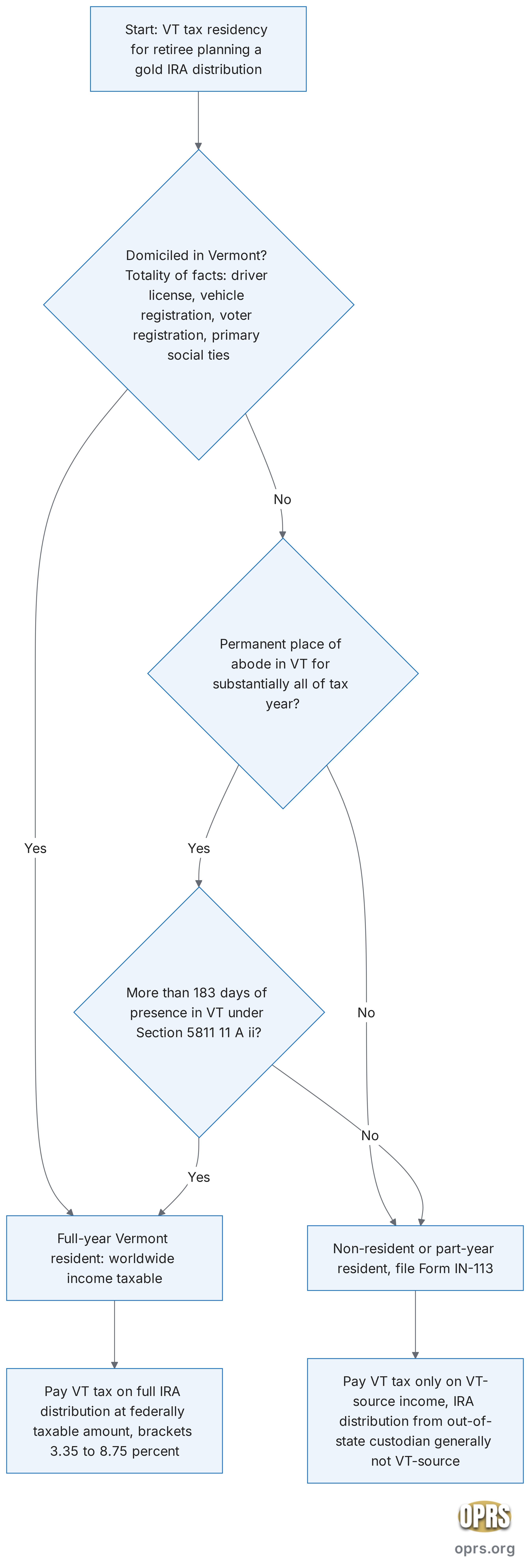 vermont gold ira state tax rules vt statutory residency test flowchart Flowchart showing the Vermont statutory residency two part test under Title 32 V.S.A. Section 5811 11 A ii for a retiree planning a gold IRA distribution. Step 1 determine whether the taxpayer is domiciled in Vermont through the totality of facts and circumstances including driver license vehicle registration voter registration and primary social ties. Step 2 if not domiciled in Vermont determine whether the taxpayer maintains a permanent place of abode in Vermont for substantially all of the tax year, meaning a dwelling place suitable for year round use that the taxpayer has access to. Step 3 count the days of presence in Vermont, where any part of a day generally counts as a full day. Step 4 if both the permanent place of abode prong and the more than 183 day prong are satisfied then the taxpayer is a full year statutory resident regardless of declared domicile. Step 5 if either prong fails then the taxpayer is a non resident or part year resident filing Form IN 113. Step 6 full year residents pay Vermont income tax on worldwide income including the full IRA distribution at the federally taxable amount. Step 7 non residents pay Vermont tax only on Vermont source income which generally does not include an IRA distribution paid from a custodian outside Vermont.