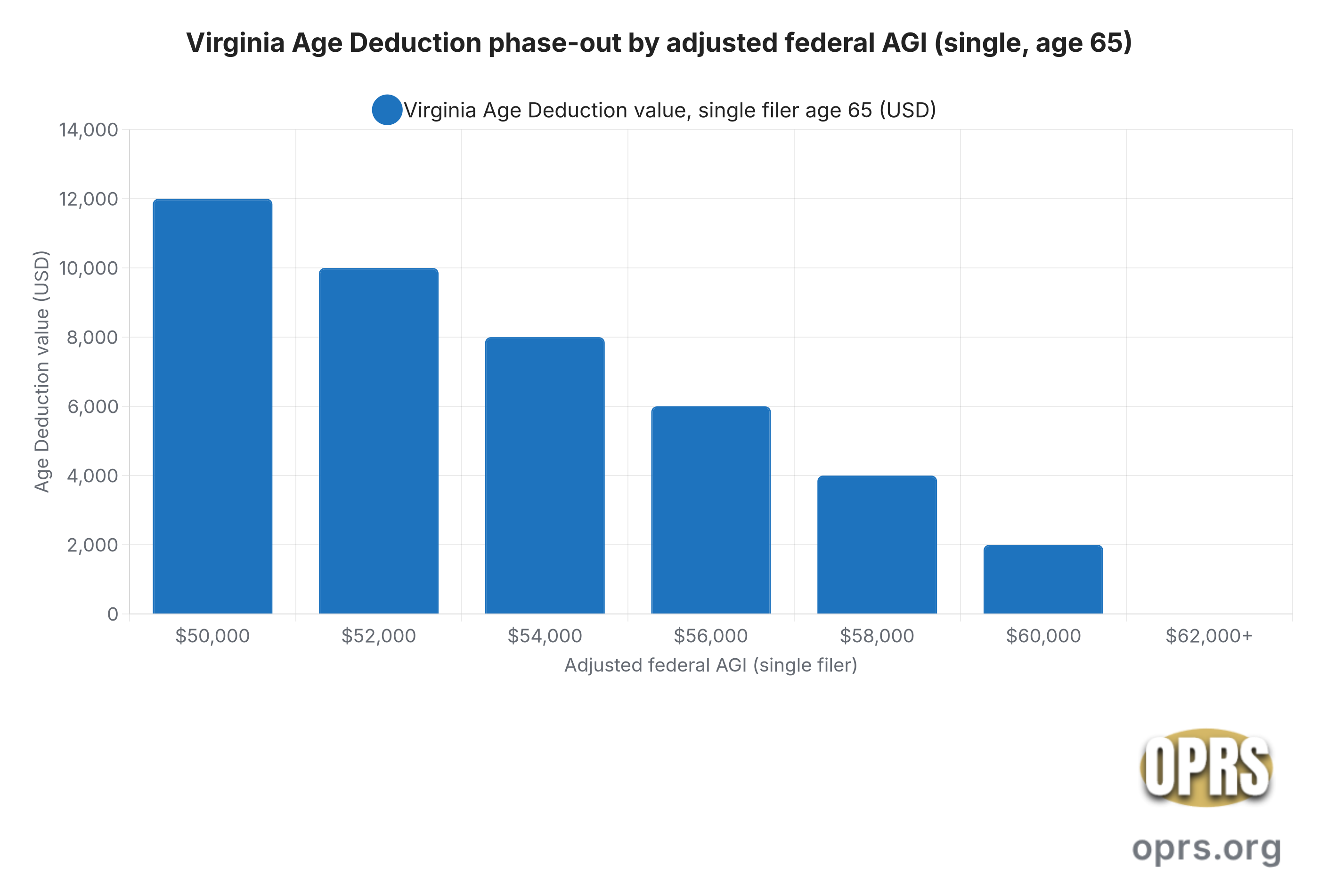 virginia gold ira state tax rules va age deduction phaseout by agi single Bar chart showing how the Virginia Age Deduction under Va Code Section 58.1-322.03 subdivision 5 b for a single filer age 65 decays as adjusted federal AGI rises. At 50000 dollars or below adjusted federal AGI the Age Deduction is the full 12000 dollars. At 52000 dollars adjusted federal AGI the deduction drops to 10000 dollars. At 54000 dollars adjusted federal AGI the deduction drops to 8000 dollars. At 56000 dollars adjusted federal AGI the deduction drops to 6000 dollars. At 58000 dollars adjusted federal AGI the deduction drops to 4000 dollars. At 60000 dollars adjusted federal AGI the deduction drops to 2000 dollars. At 62000 dollars adjusted federal AGI and above the deduction is 0 dollars. The reduction is dollar for dollar above the 50000 dollar single threshold. The married joint phase out runs over the same 12000 dollar window from 75000 to 87000 dollars combined adjusted federal AGI.