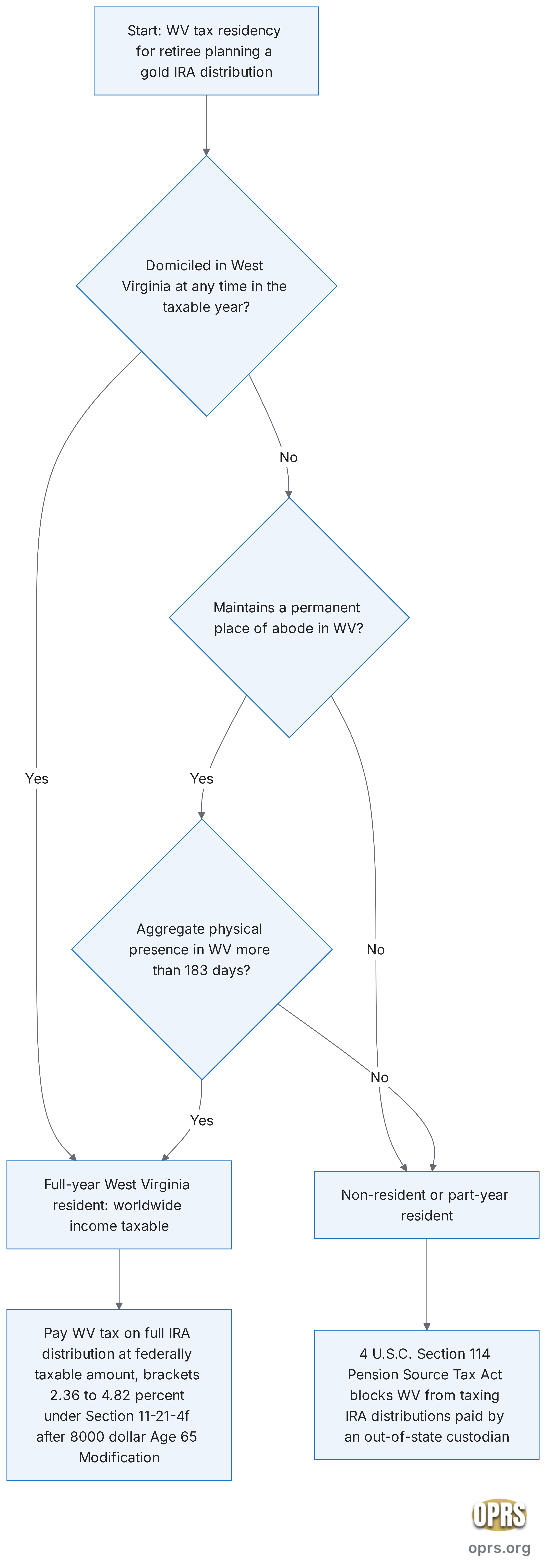 west virginia gold ira state tax rules wv residency test flowchart Flowchart of the West Virginia statutory residency test under W. Va. Code Section 11-21-7, with the domicile prong and the permanent place of abode plus 183-day aggregate prong