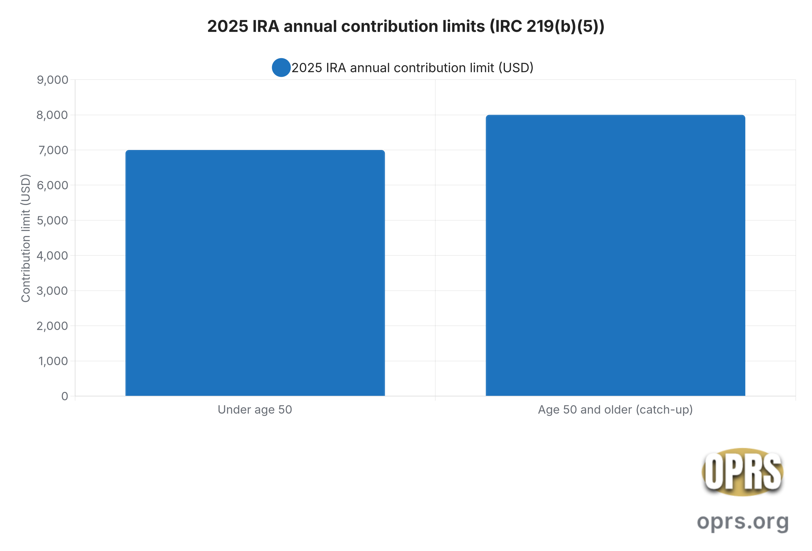 what is a gold ira 2026 beginner guide ira contribution limits 2025 Bar chart showing the 2025 IRA annual contribution limits under IRC Section 219(b)(5). Participants under age 50 may contribute up to 7000 dollars. Participants age 50 and older may contribute up to 8000 dollars (the standard 7000 plus a 1000 dollar catch-up under IRC 219(b)(5)(B)). The chart shows the under-50 cohort and the age-50-and-older cohort on the horizontal axis and the contribution limit in dollars on the vertical axis. The 2026 figures are released by IRS Revenue Procedure.