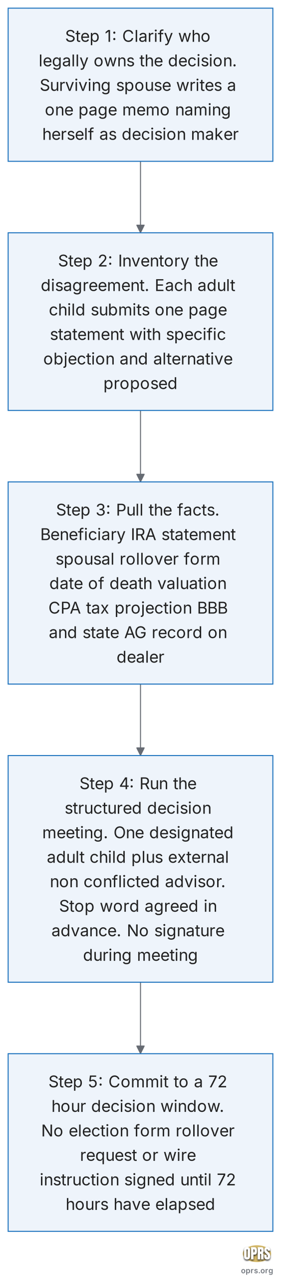 when adult children disagree about retirement money decision framework five steps scaled Five step decision framework flowchart for a family disagreeing about an inherited IRA decision. Step 1 clarify who legally owns the decision the surviving spouse. Step 2 inventory the specific disagreement spousal election rollover destination distribution timing gifts. Step 3 pull the facts IRS Publication 590-B account statements current tax bracket dealer BBB and state attorney general record. Step 4 run the structured decision meeting one designated adult child non-conflicted advisor stop word agreed in advance. Step 5 commit to a 72 hour decision window before any signature or wire instruction.