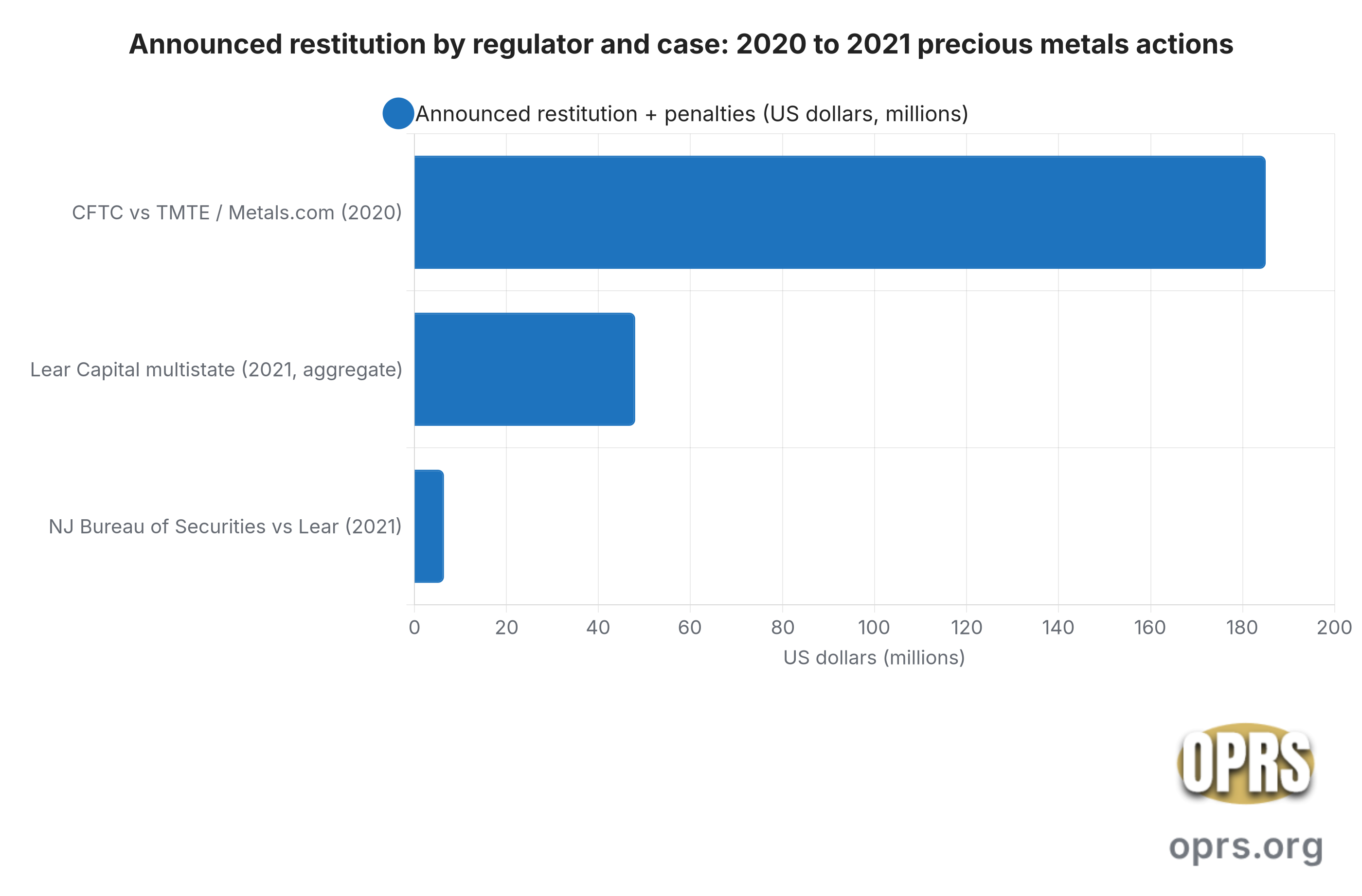 who regulates gold ira companies enforcement amounts by regulator Horizontal bar chart showing announced restitution dollars across three recent precious metals enforcement actions. The 2020 CFTC action against TMTE Inc. operating as Metals dot com Chase Metals and Barrick Capital reached 185 million dollars in alleged misappropriation. The 2021 multistate Lear Capital action totaled approximately 48 million dollars across parallel state agreements. The 2021 New Jersey Lear Capital component alone covered 5.5 million dollars in restitution plus 955 thousand dollars in state penalties.