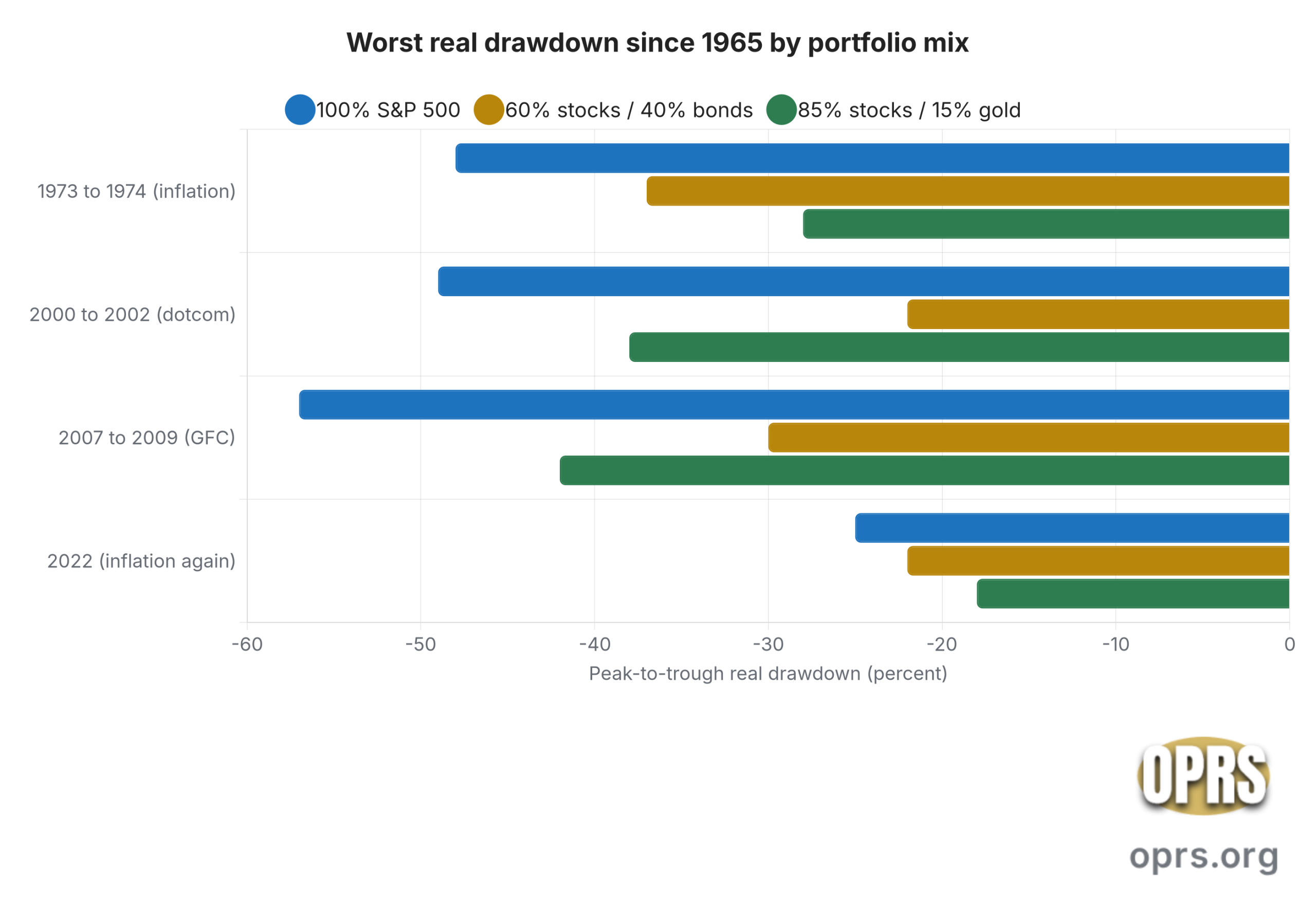 why diversify retirement precious metals worst real drawdown by portfolio mix scaled Horizontal grouped bar chart comparing worst real inflation-adjusted peak-to-trough drawdowns since 1965 across three retirement portfolio configurations and four historical crises. The 100 percent S&P 500 portfolio: 1973 to 1974 minus 48 percent, 2000 to 2002 minus 49 percent, 2007 to 2009 minus 57 percent, 2022 minus 25 percent. The 60 percent stocks and 40 percent bonds portfolio: 1973 to 1974 minus 37 percent, 2000 to 2002 minus 22 percent, 2007 to 2009 minus 30 percent, 2022 minus 22 percent. The 85 percent stocks and 15 percent gold portfolio: 1973 to 1974 minus 28 percent, 2000 to 2002 minus 38 percent, 2007 to 2009 minus 42 percent, 2022 minus 18 percent. The gold sleeve cushioned inflation-driven crises most. The bond sleeve cushioned 2008 but failed in 2022 when stocks and bonds fell together.