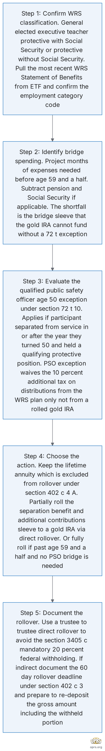wisconsin wrs gold ira rollover rules wrs five step decision sequence scaled Five step decision flowchart for a Wisconsin Retirement System participant evaluating a gold IRA rollover. Step 1 confirm the WRS classification: general elected executive teacher protective with social security or protective without social security. Step 2 identify bridge spending: how many months of expenses are needed before age 59 and a half. Step 3 evaluate the qualified public safety officer age 50 exception under section 72 t 10 for protective category participants who separated from service in or after the year they turned 50. Step 4 choose between three actions: keep the lifetime annuity which is not rollover eligible, partially roll the separation benefit and additional contributions to a gold IRA, or fully roll if past age 59 and a half. Step 5 document the 60 day rollover deadline or use a trustee to trustee direct rollover to avoid the section 3405 c mandatory 20 percent withholding.